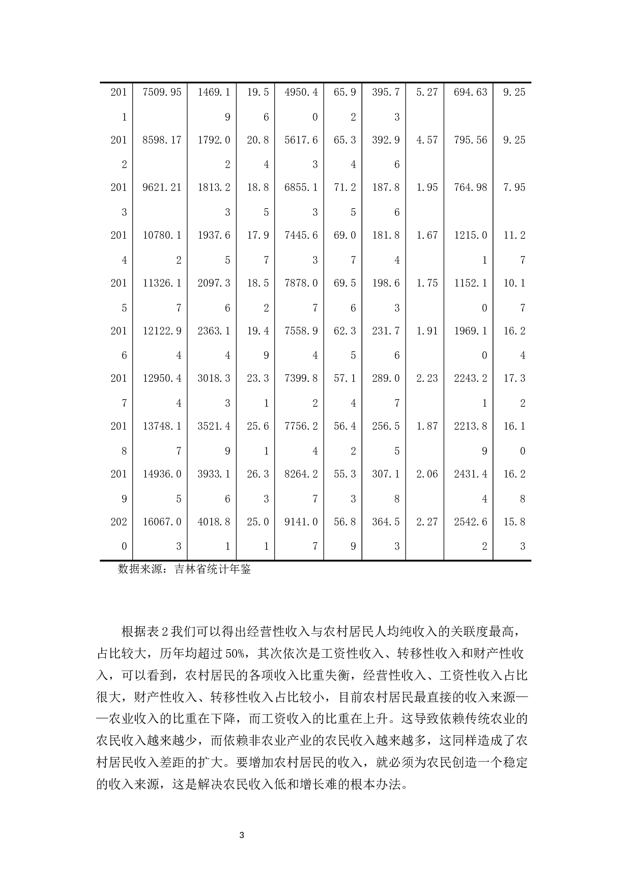 吉林省县域农村居民收入差距研究-11777字.docx 第6页