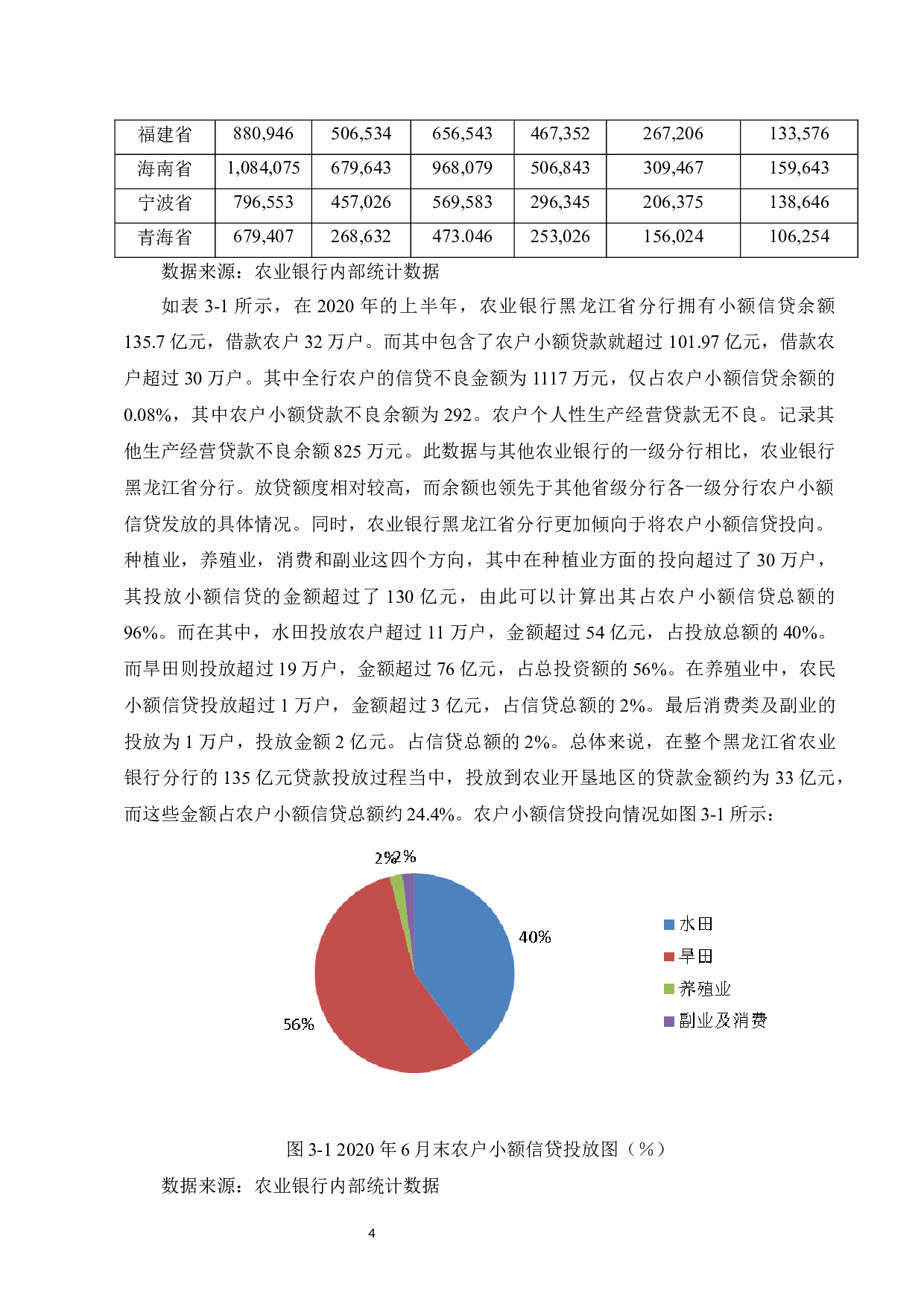 农业银行黑龙江省分行小额信贷业务发展对策-10693字.docx 第6页