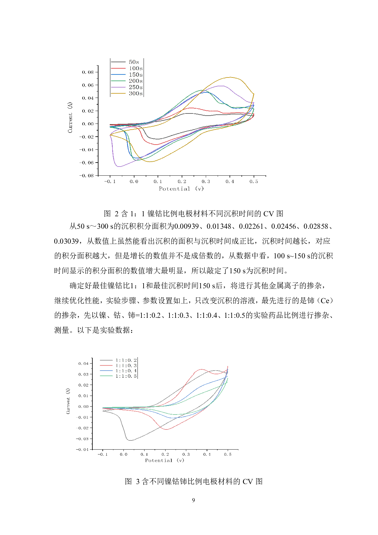 Mn掺杂NiCo-LDH电极材料的制备及其电容性能研究-6515字.pdf 第9页