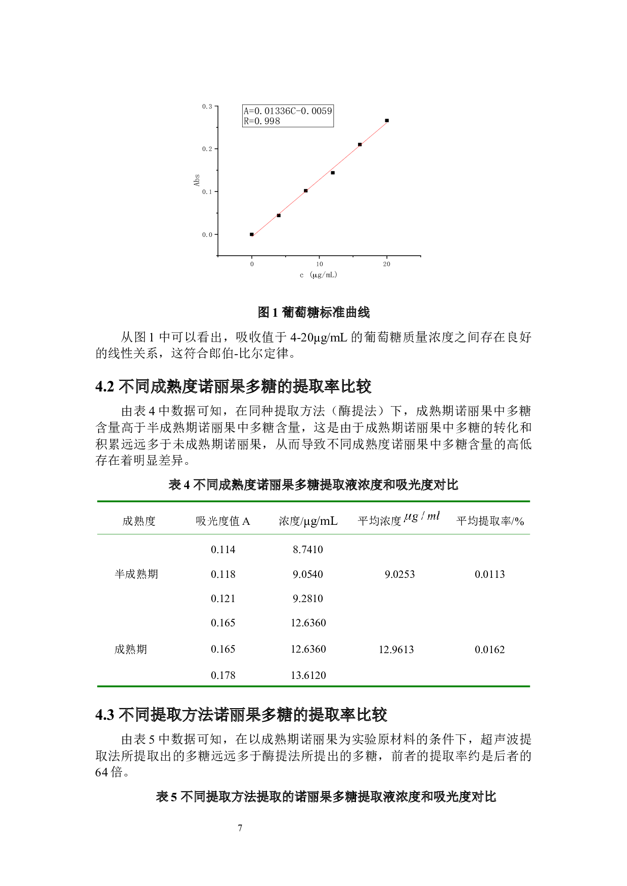 不同成熟期诺丽果中多糖含量的测定-10091字.docx 第10页