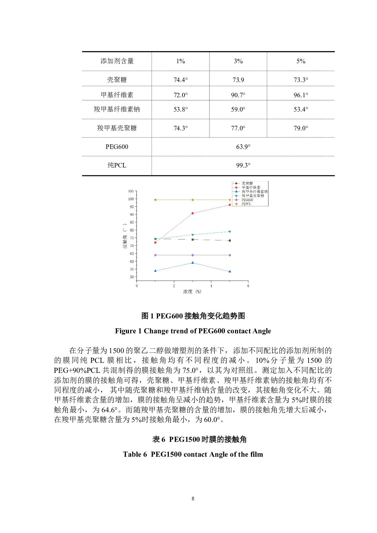 可降解塑料薄膜PCL的制备与性能表征-7469字.doc 第10页