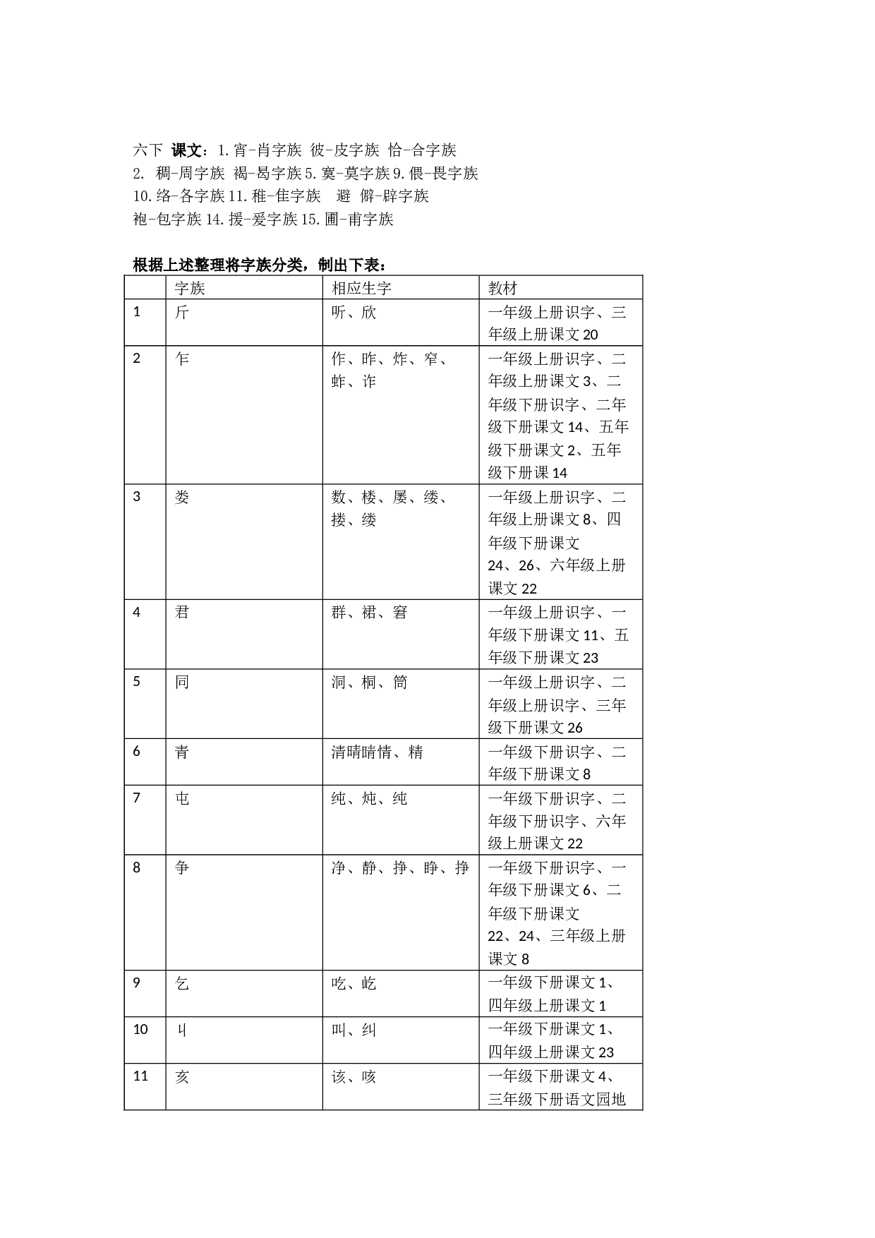 部编本小学语文12册教材同源字族-5098字.docx 第1页