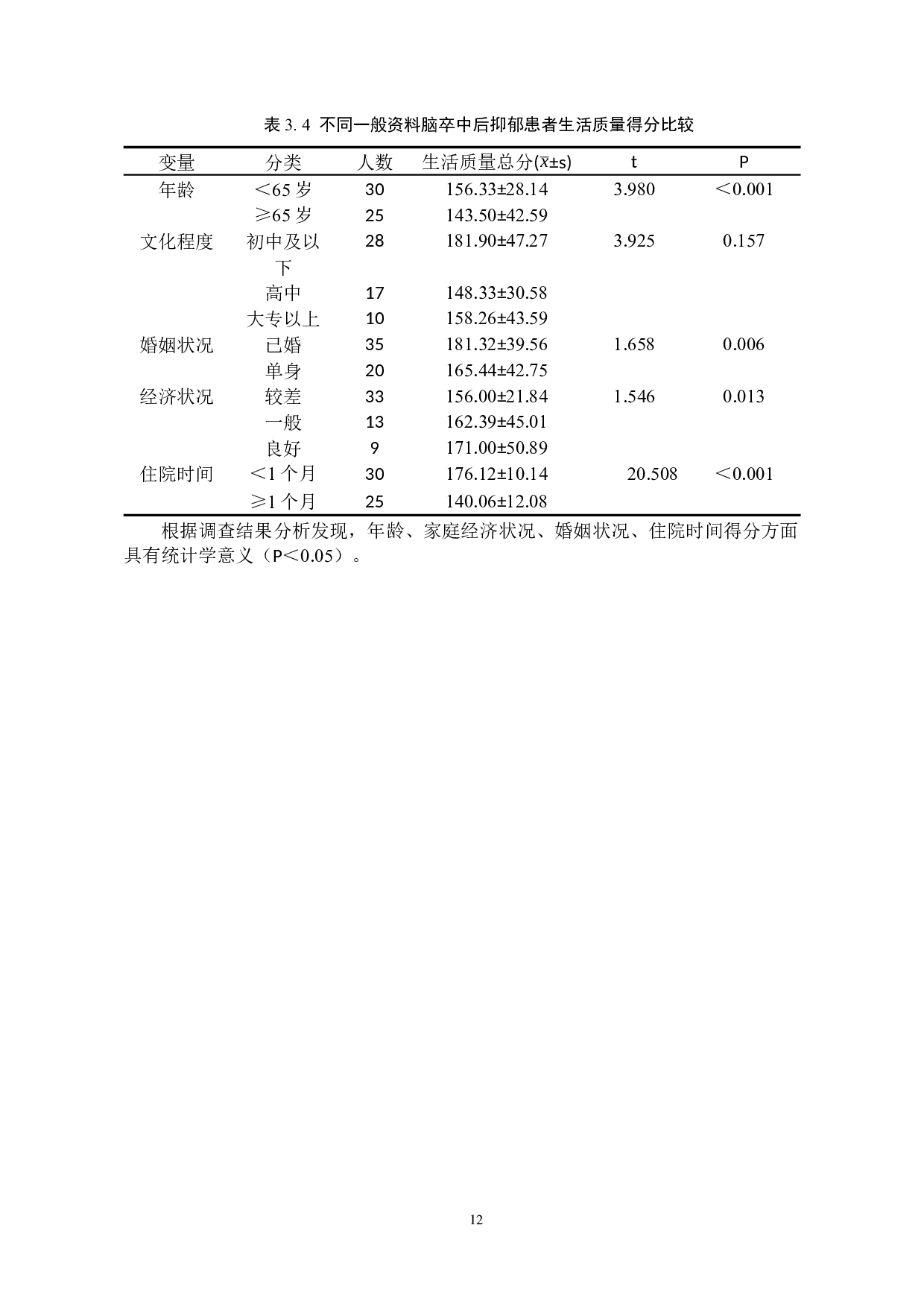 脑卒中后抑郁患者生活质量状况及其原因调查分析-10230字.docx 第10页