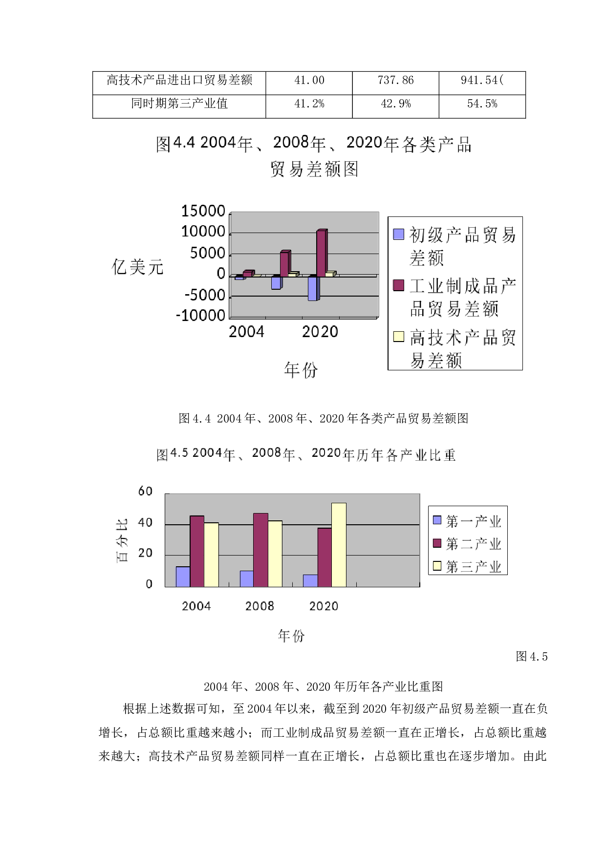 外贸结构变化对产业结构升级的影响研究-10084字.doc 第10页