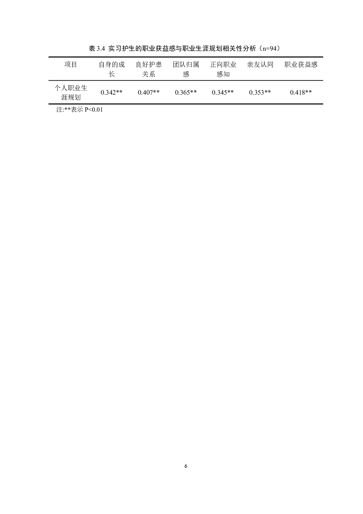 实习护生职业获益感现状及对职业生涯规划的影响-10004字.docx 第9页