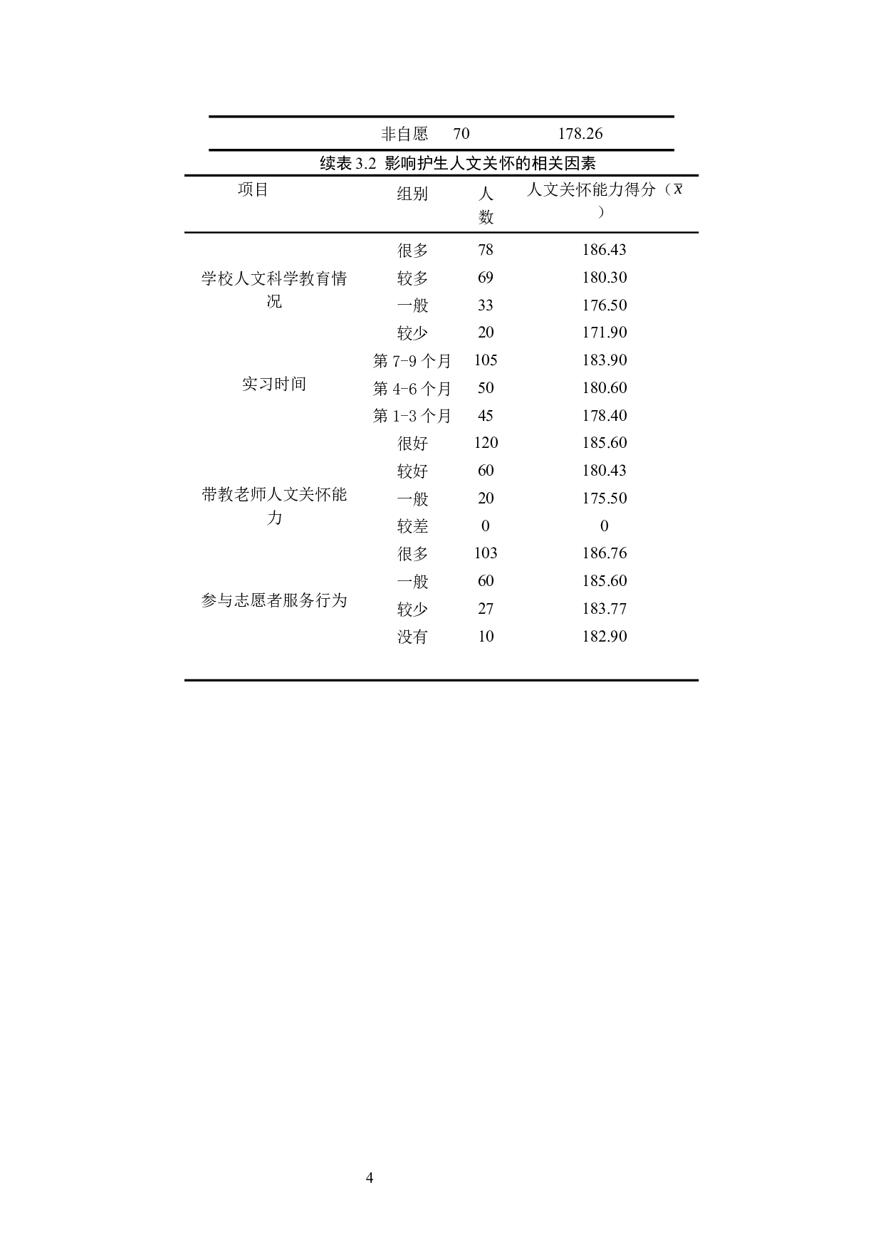 护生人文关怀能力现状及影响因素的调查分析--以张家口学院为例-9541字.docx 第7页