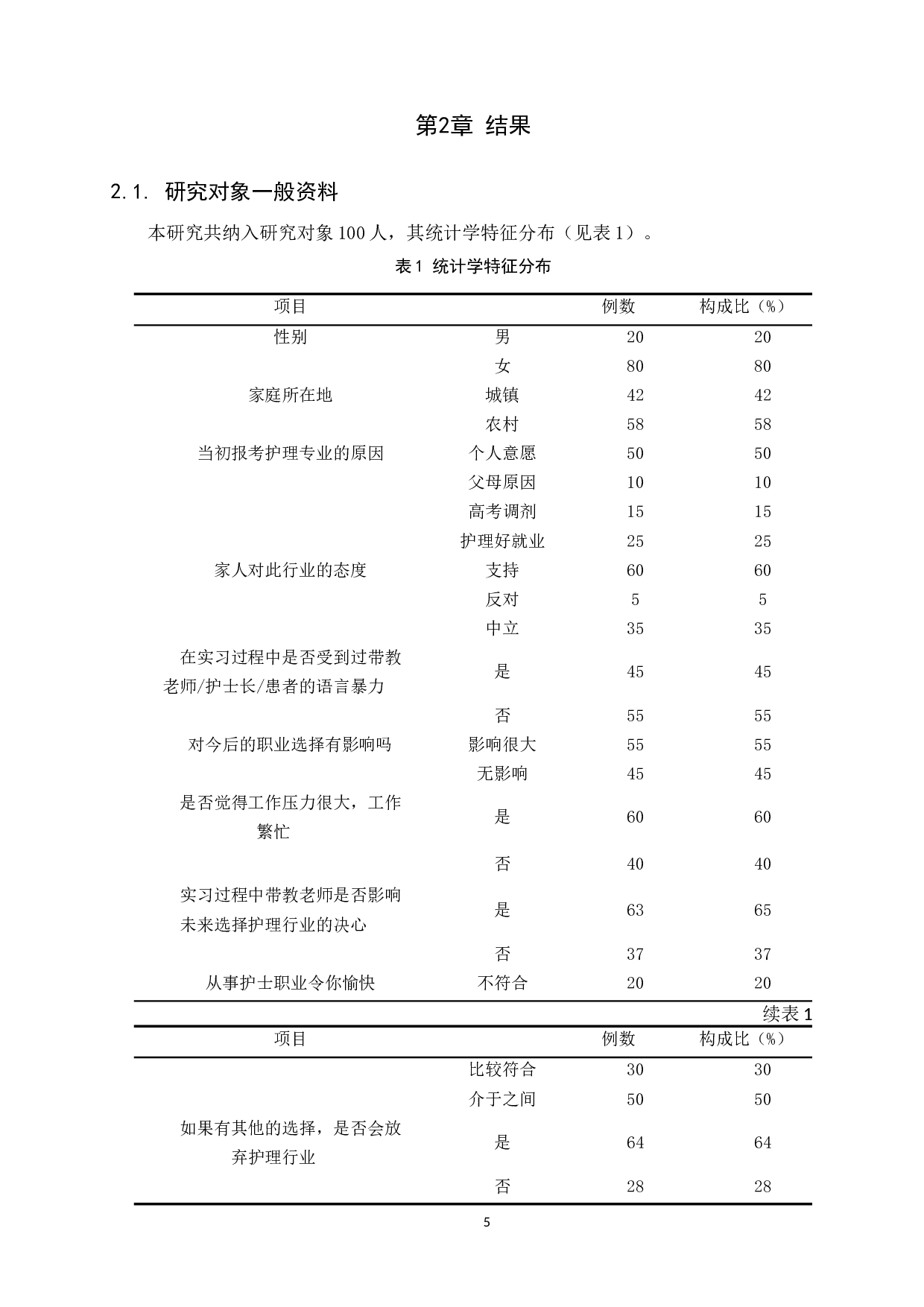 护士实习期间影响职业认同感的因素分析-8315字.docx 第5页