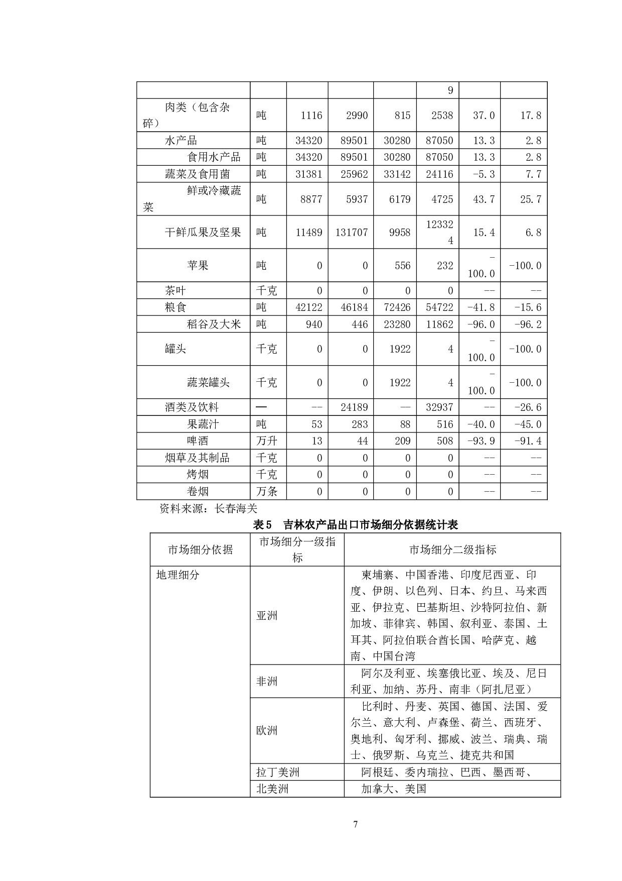 吉林省农产品出口的目标市场战略分析-11829字.doc 第10页