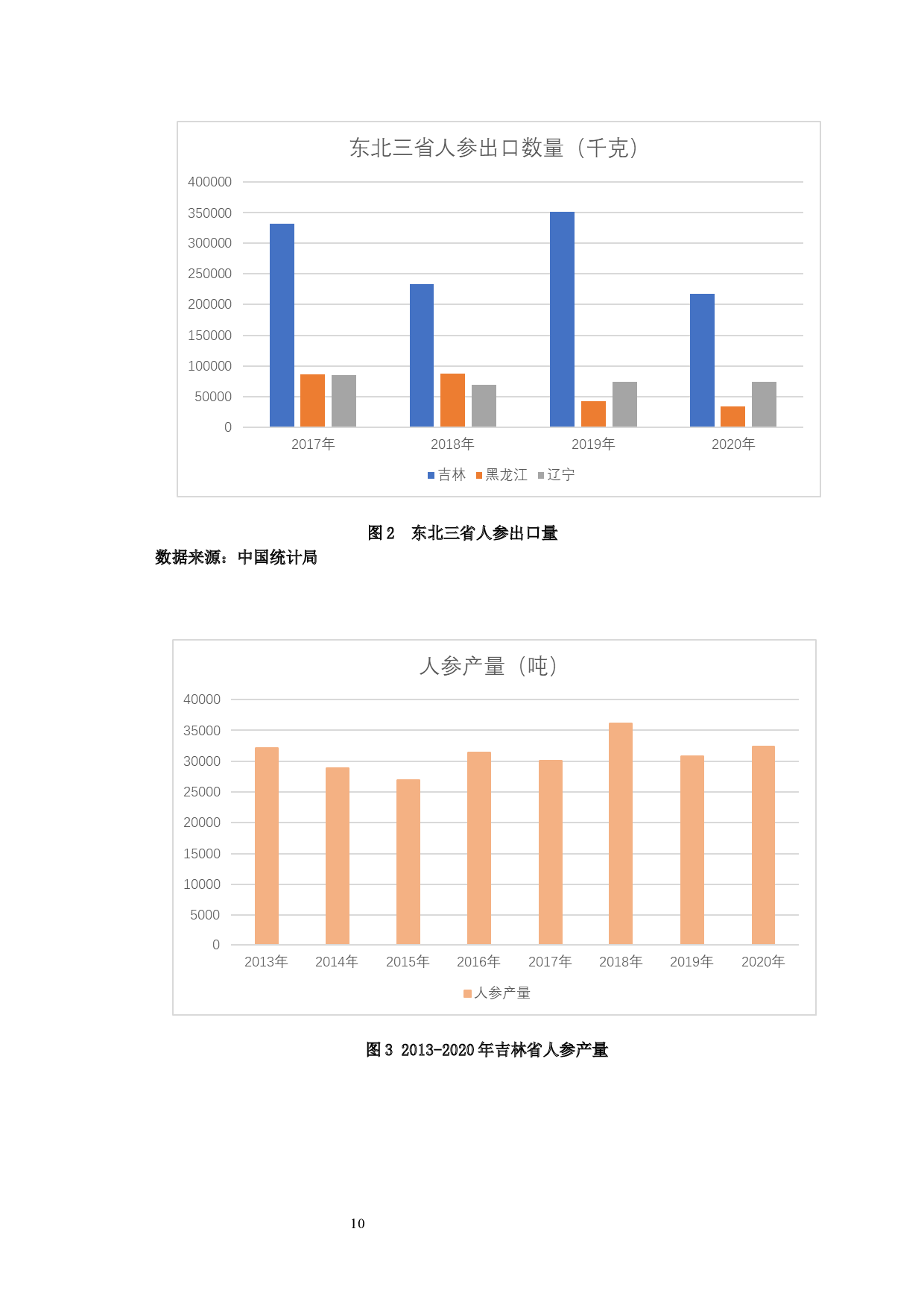 吉林省人参出口问题及其对策-9477字.docx 第7页