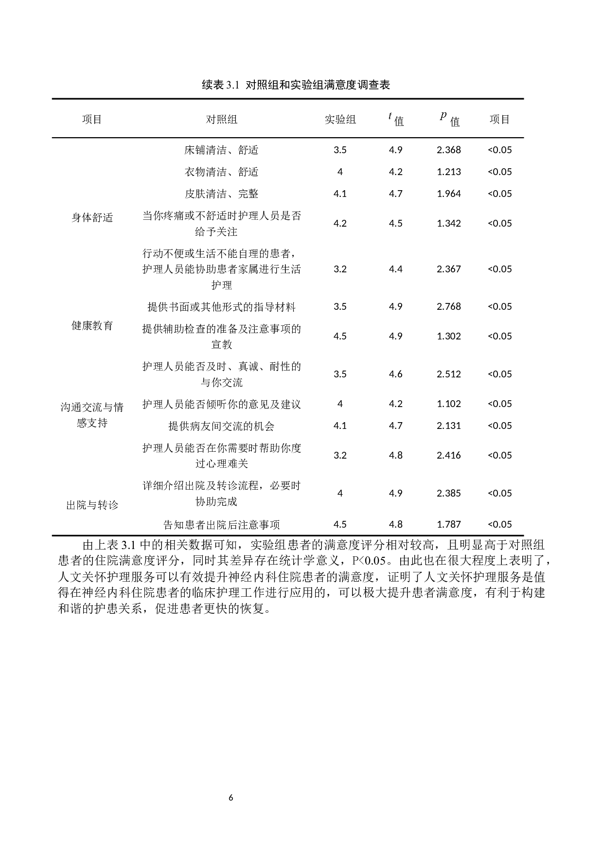 人文关怀护理服务对住院患者满意度的影响&mdash;&mdash;以河北工程大学附属医院神经内科为例-9667字.docx 第9页