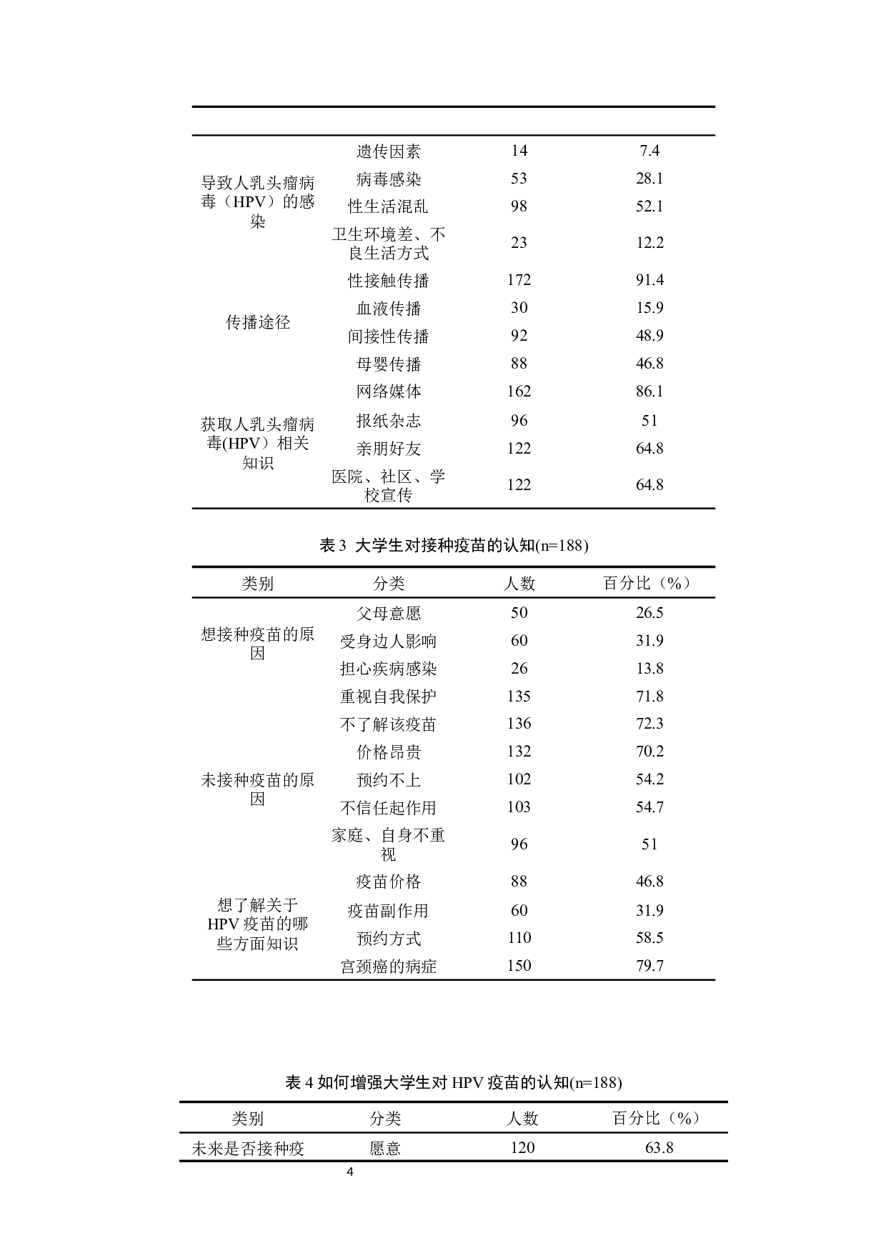 大学生对HPV疫苗的认知现状调查&mdash;&mdash;张家口学院为例-8483字.docx 第7页