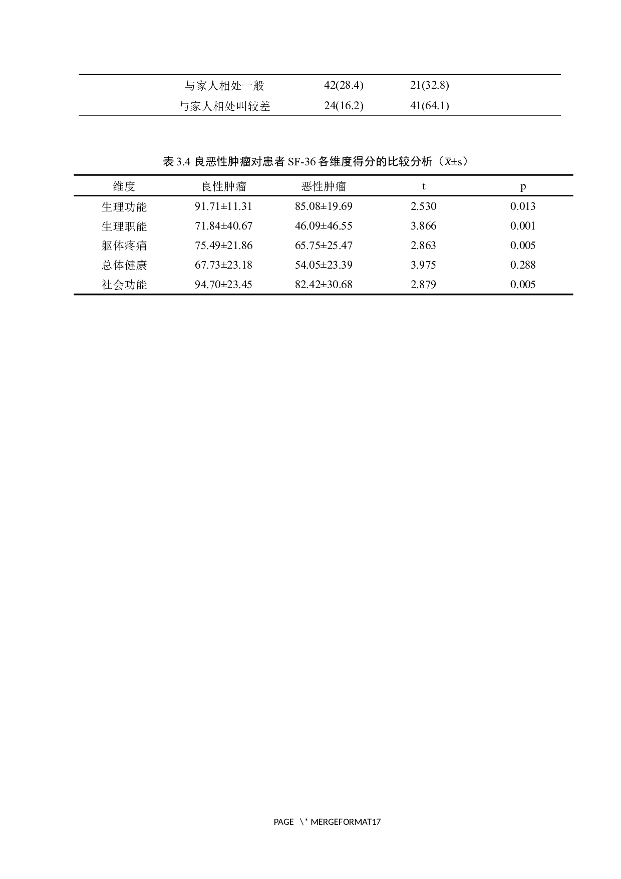 全子宫切除术后患者生命质调查研究-9972字.docx 第10页