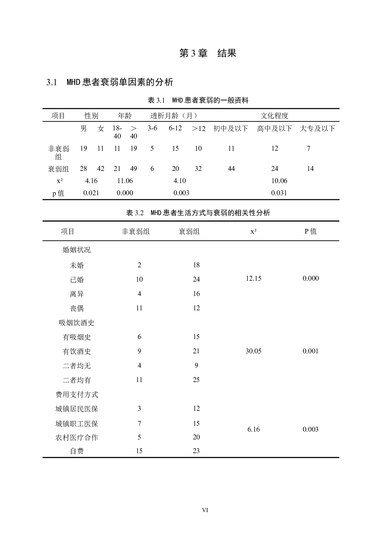 临床维持性血液透析患者衰弱影响因素的分析-8896字.docx 第6页