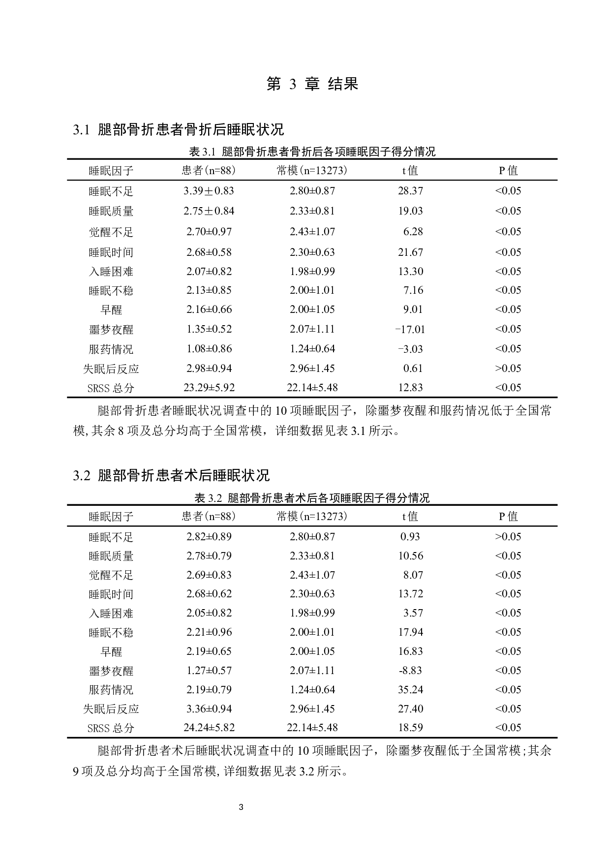 腿部骨折患者睡眠状况现状调查及分析&mdash;&mdash;以河北医科大学第三医院创伤急救病区为例-7052字.docx 第6页