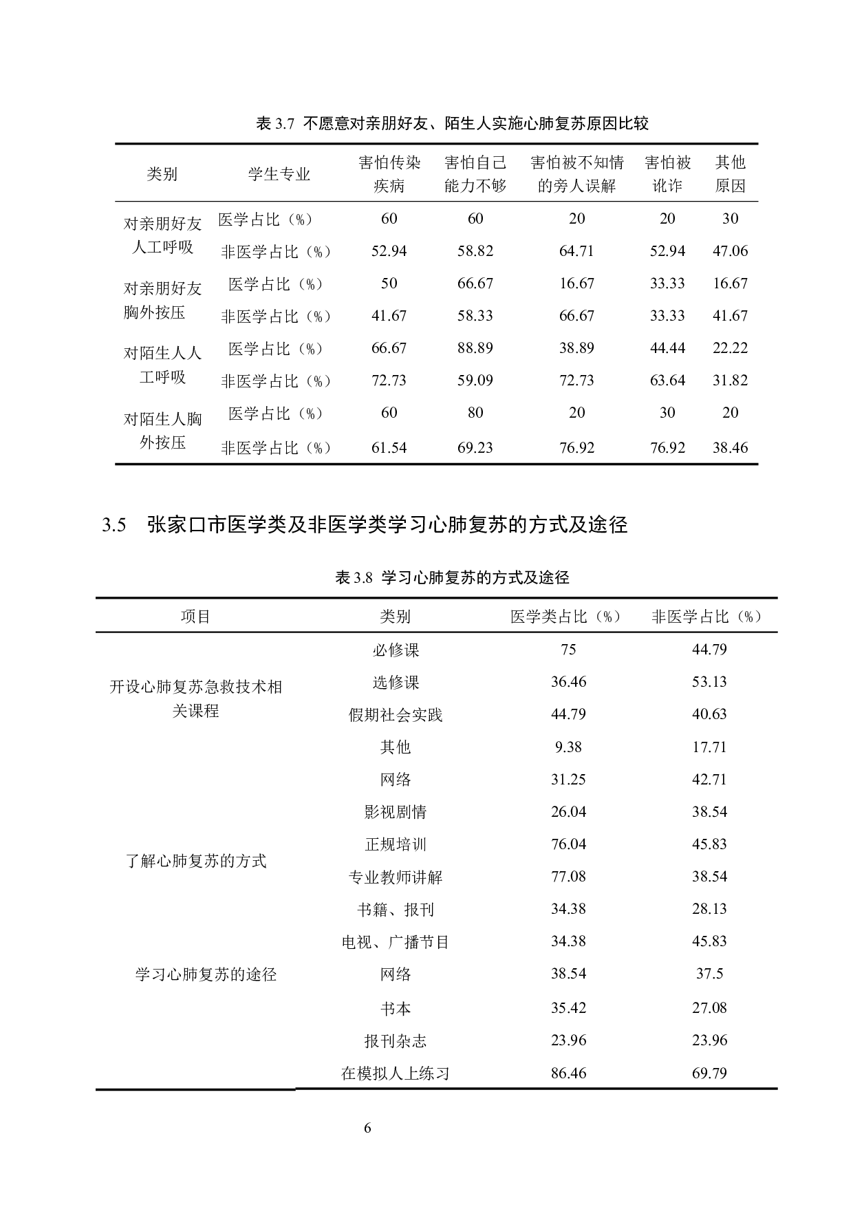 医学类及非医学类大学生心肺复苏认知及态度差异性分析 -- 以张家口市为例-9492字.docx 第10页