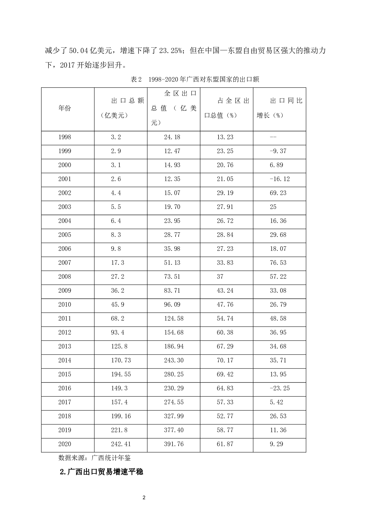 中国&mdash;东盟自由贸易区对广西出口贸易发展的影响分析-12351字.docx 第6页