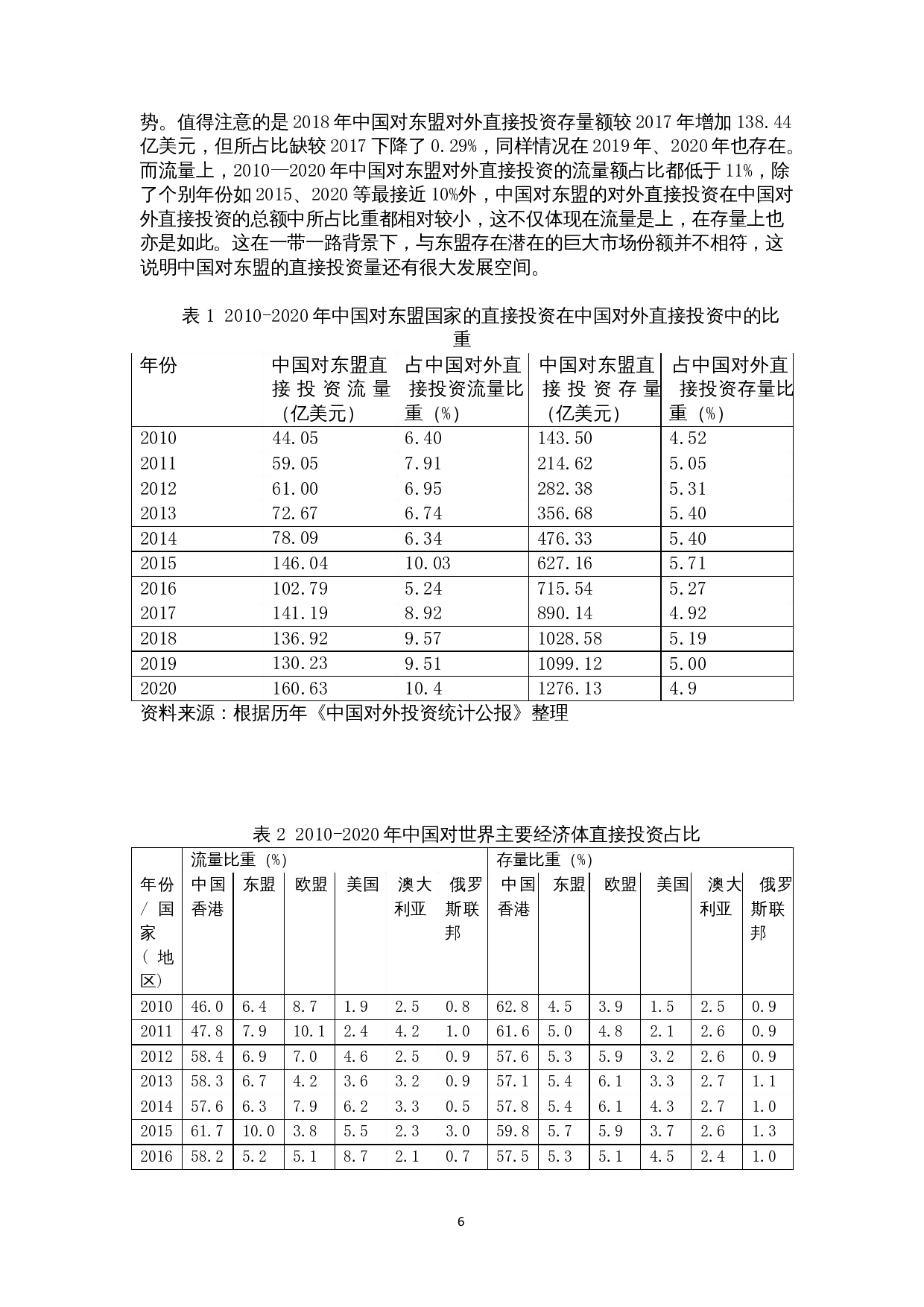 &ldquo;一带一路&rdquo;背景下中国对东盟直接投资发展研究-18278字.docx 第8页