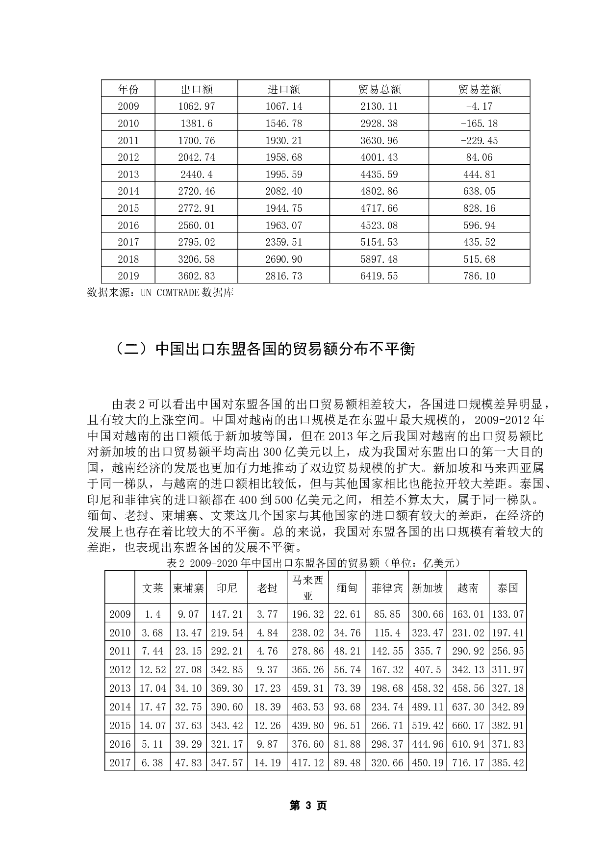 中国&mdash;东盟贸易便利化对我国出口的影响研究-9926字.docx 第6页