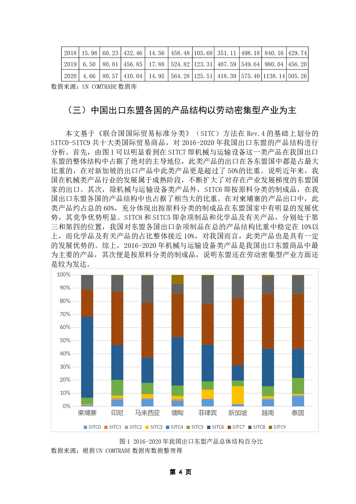 中国&mdash;东盟贸易便利化对我国出口的影响研究-9926字.docx 第7页