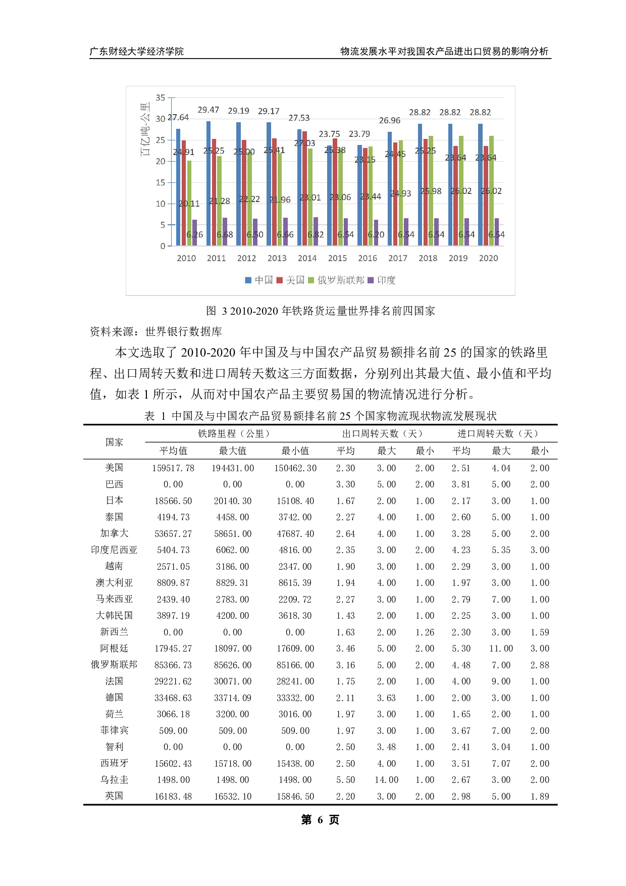 物流发展水平对我国农产品进出口贸易的影响分析-19927字.pdf 第9页