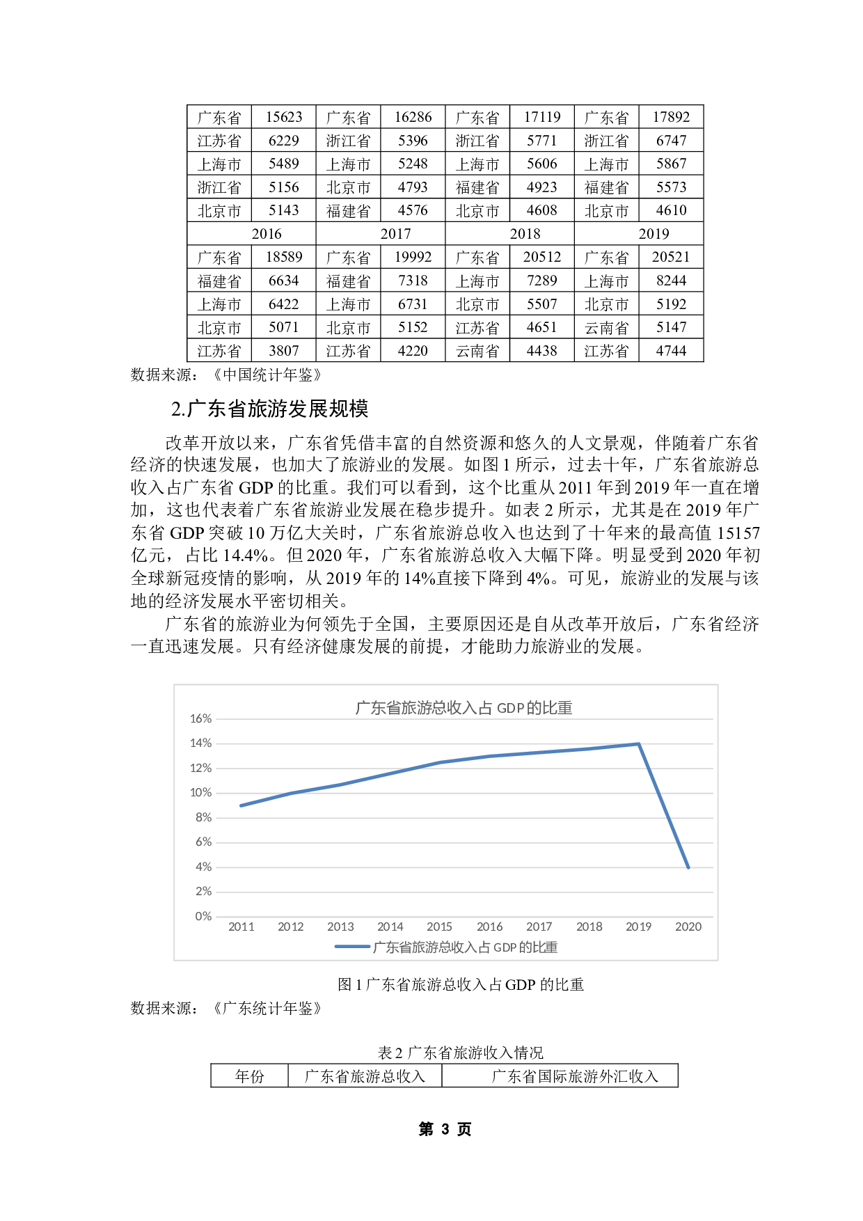 广东省旅游服务贸易竞争力及其影响因素分析-12015字.docx 第8页