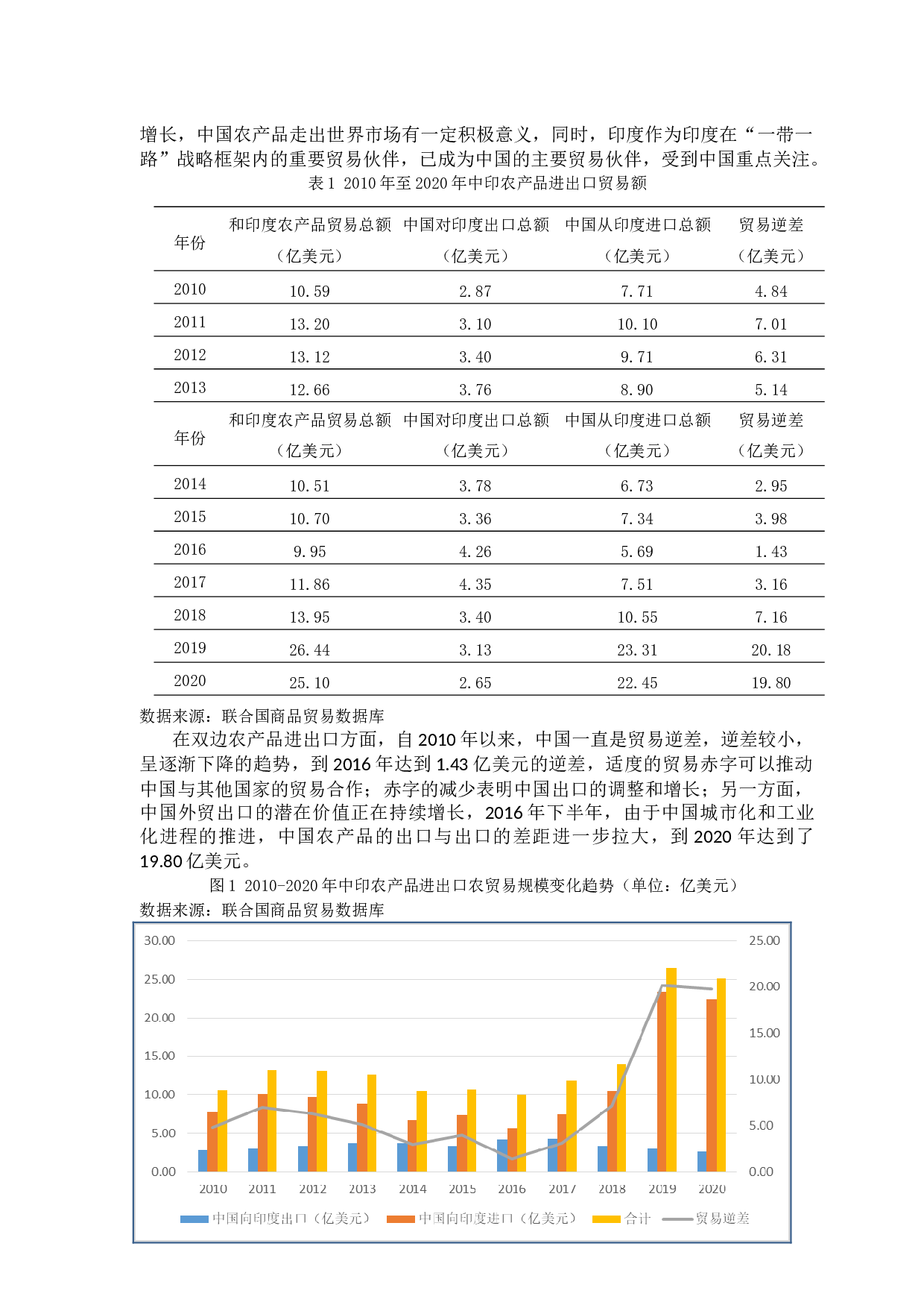中国与印度农产品贸易的影响因素分析-8427字.docx 第8页