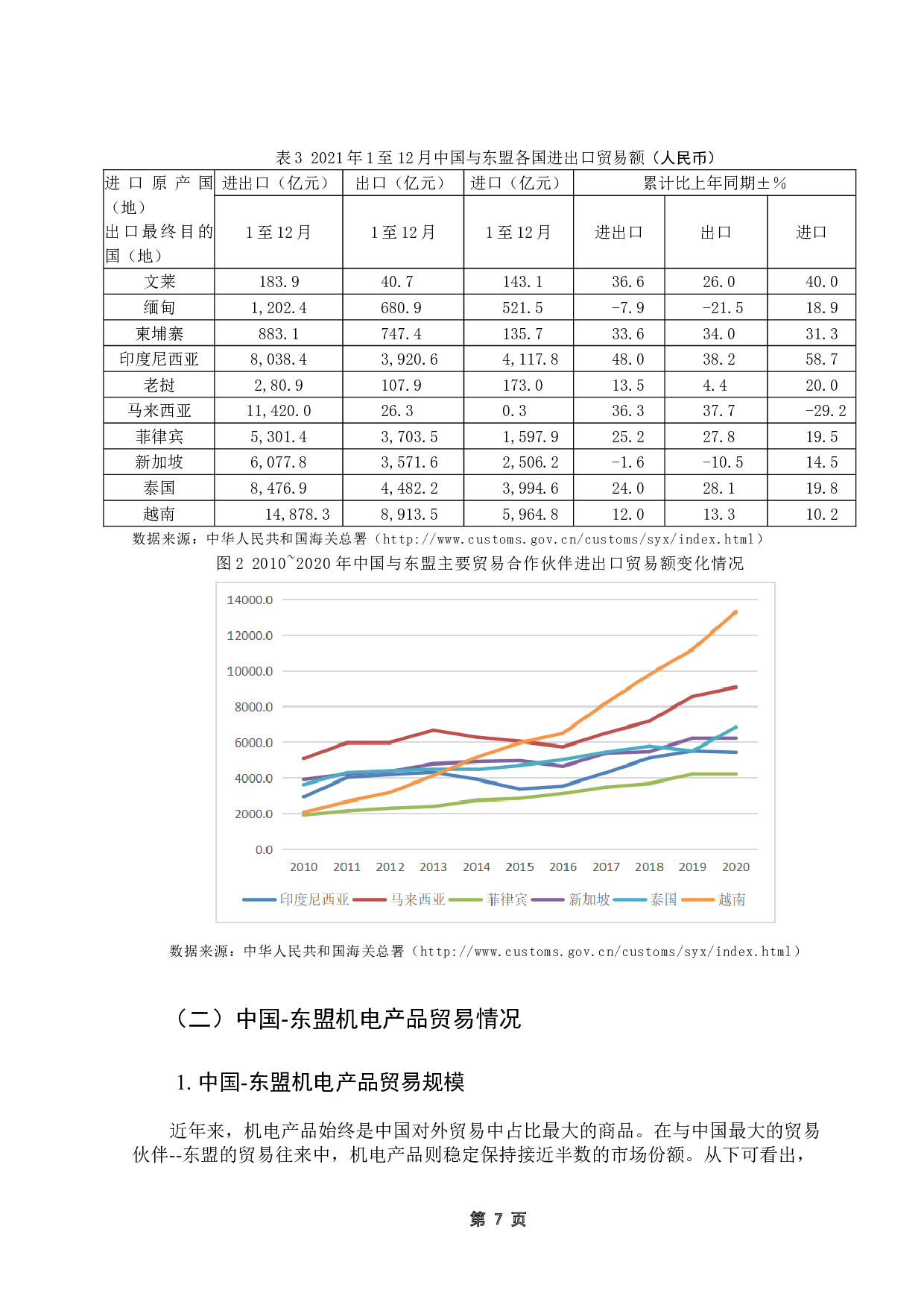 中国－东盟机电产品贸易影响因素的实证分析-14781字.doc 第10页