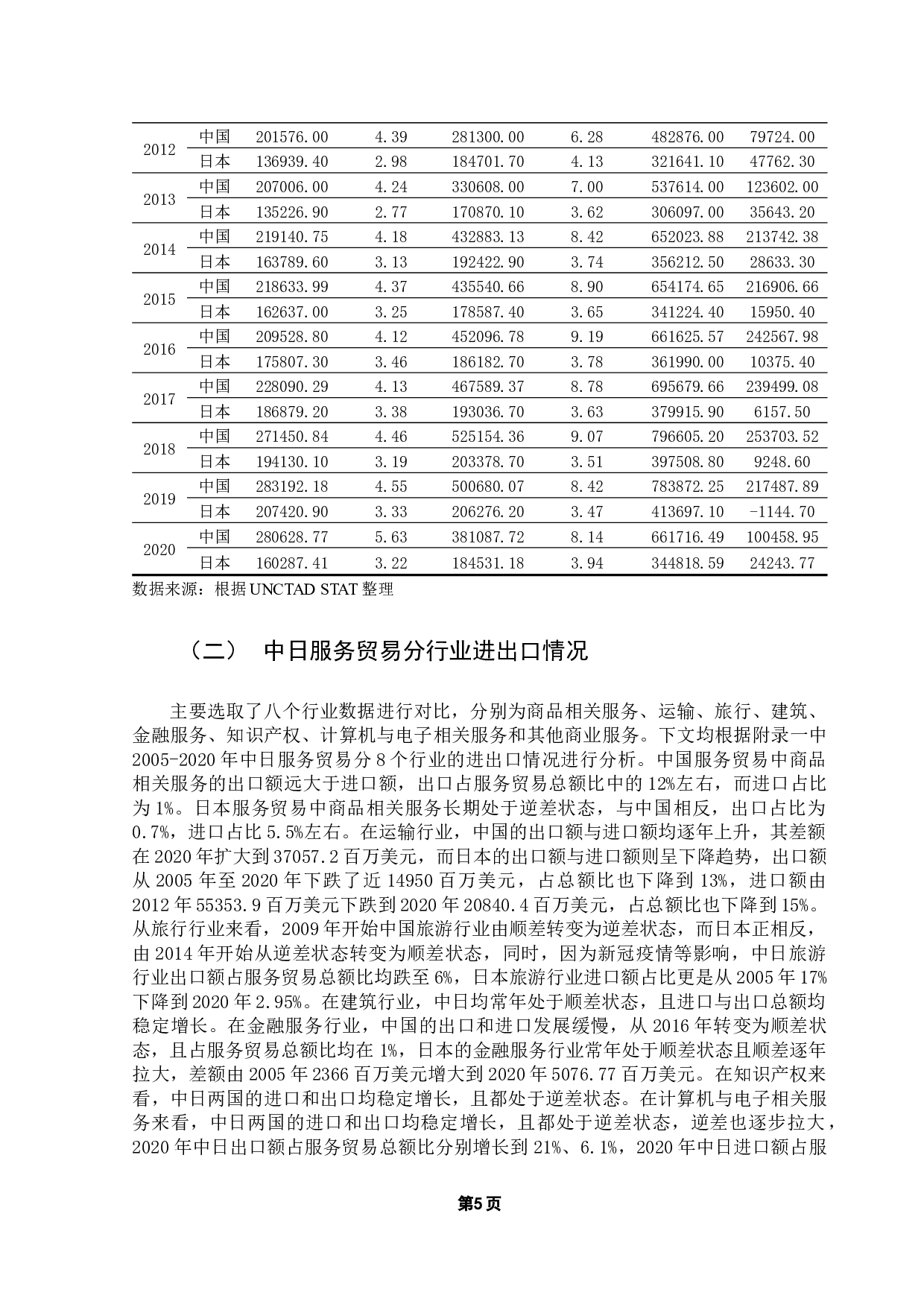 中日服务贸易国际竞争力及其影响因素研究-15985字.docx 第9页