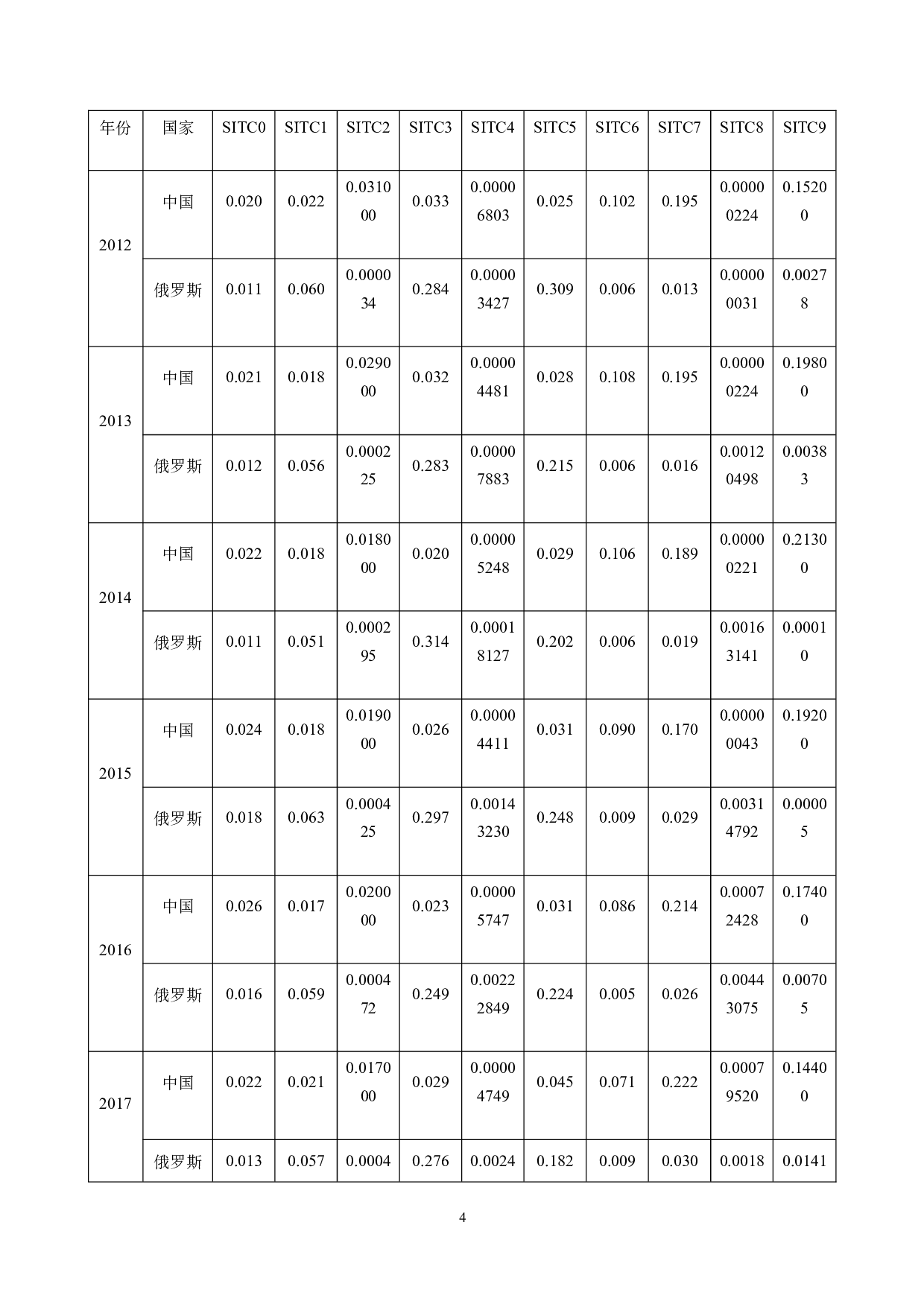中俄商品贸易结构及其影响因素分析-11531字.doc 第7页