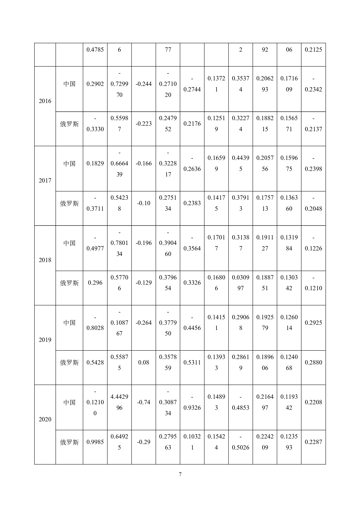 中俄商品贸易结构及其影响因素分析-11531字.doc 第10页