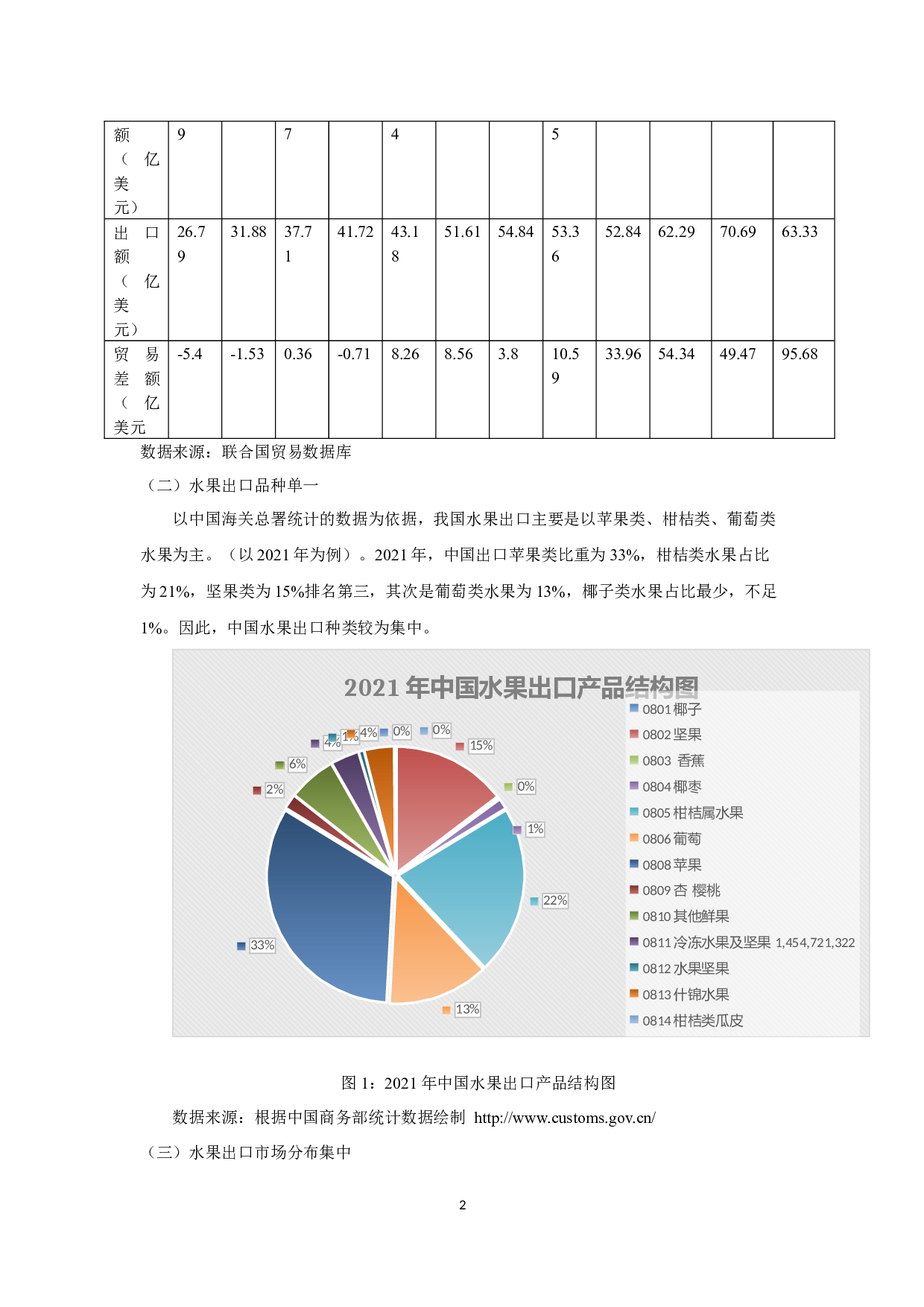 中国水果出口竞争中国水果出口竞争力分析中国水果出口竞争力分析-10257字.docx 第4页