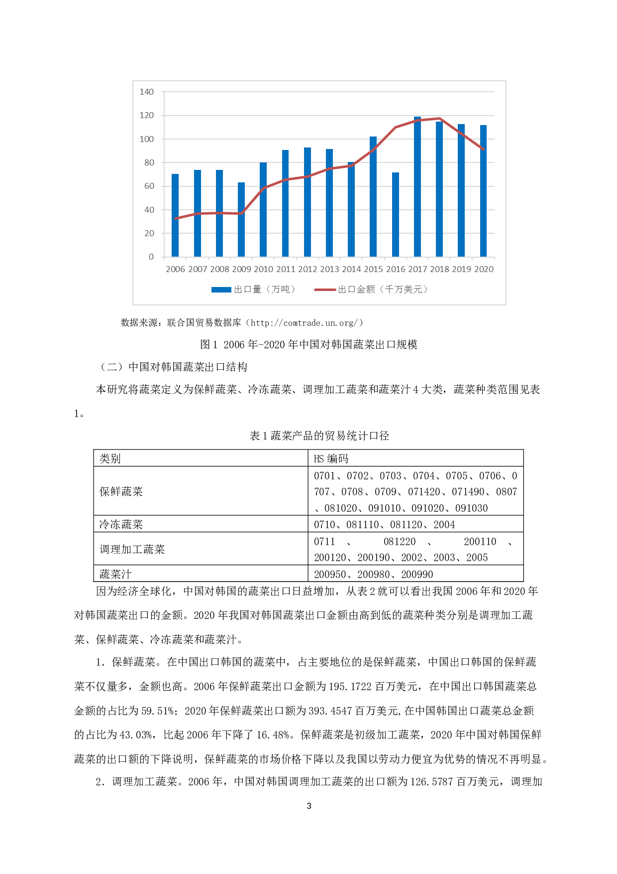 中国对韩国蔬菜出口贸易影响因素分析-8263字.docx 第4页