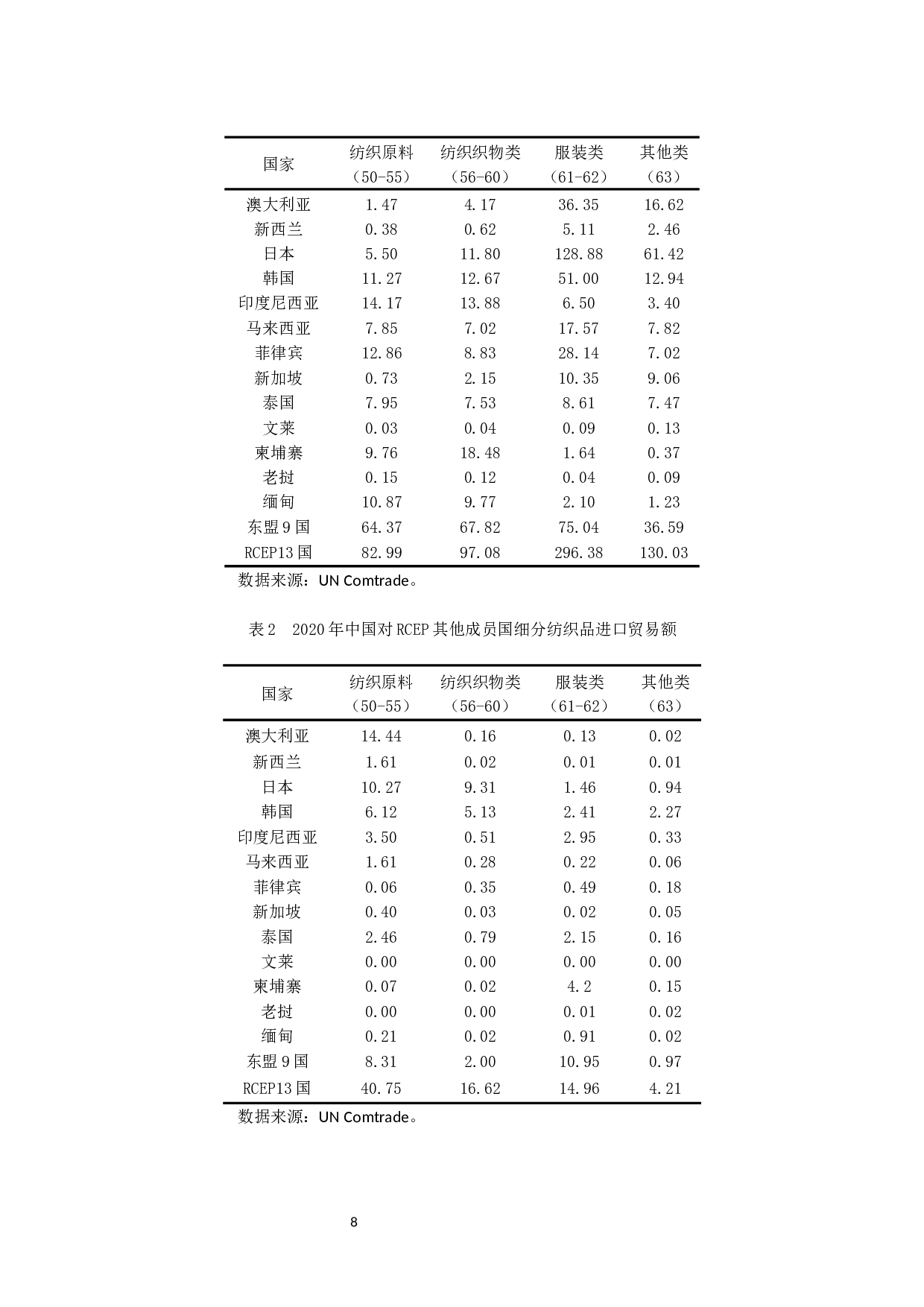 中国与RCEP其他成员国纺织产品贸易研究-18236字.docx 第9页