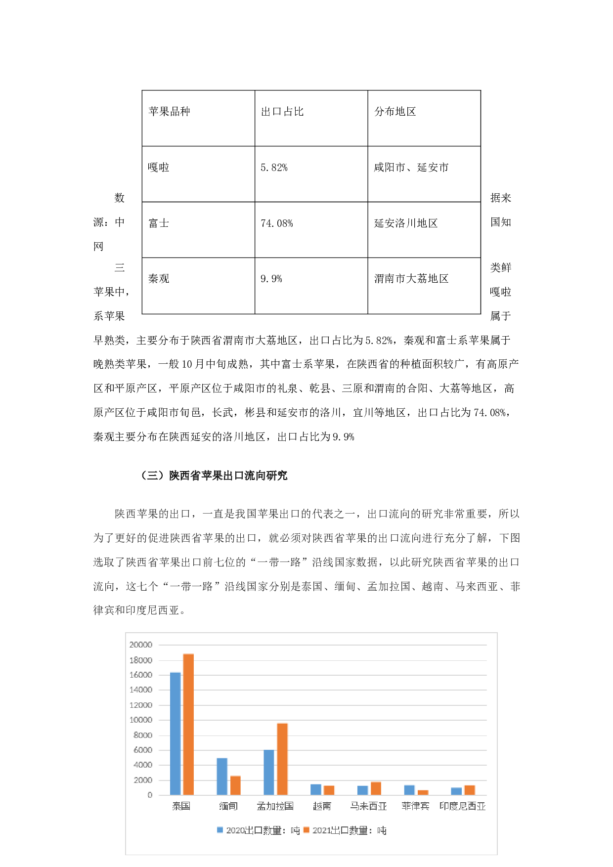 &ldquo;一带一路&rdquo;倡议对陕西省苹果出口的影响-11773字.doc 第7页