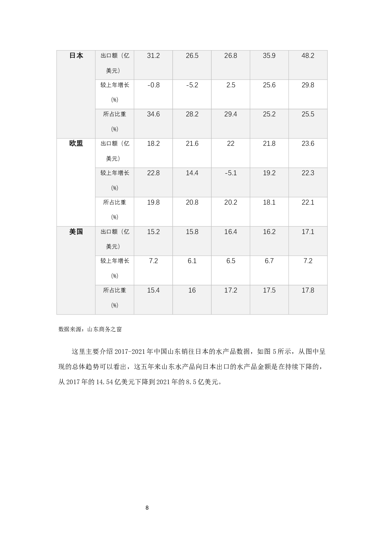 山东省水产品出口贸易现状、问题及对策研究-8938字.docx 第9页