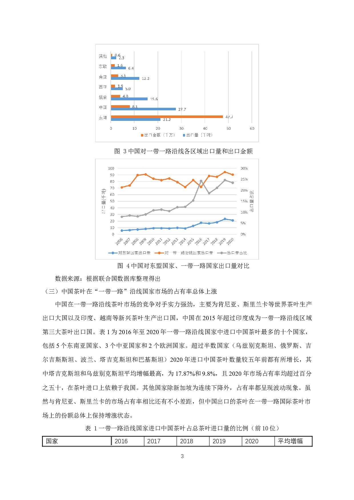 中国对一带一路沿线国家茶叶出口潜力分析-14311字.docx 第6页