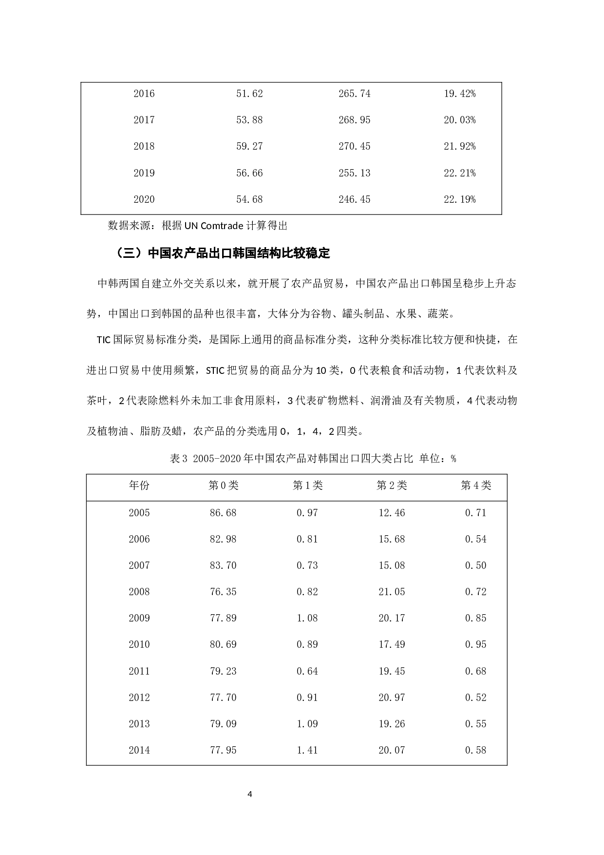 中国对韩国农产品出口贸易问题及对策研究-11848字.docx 第6页