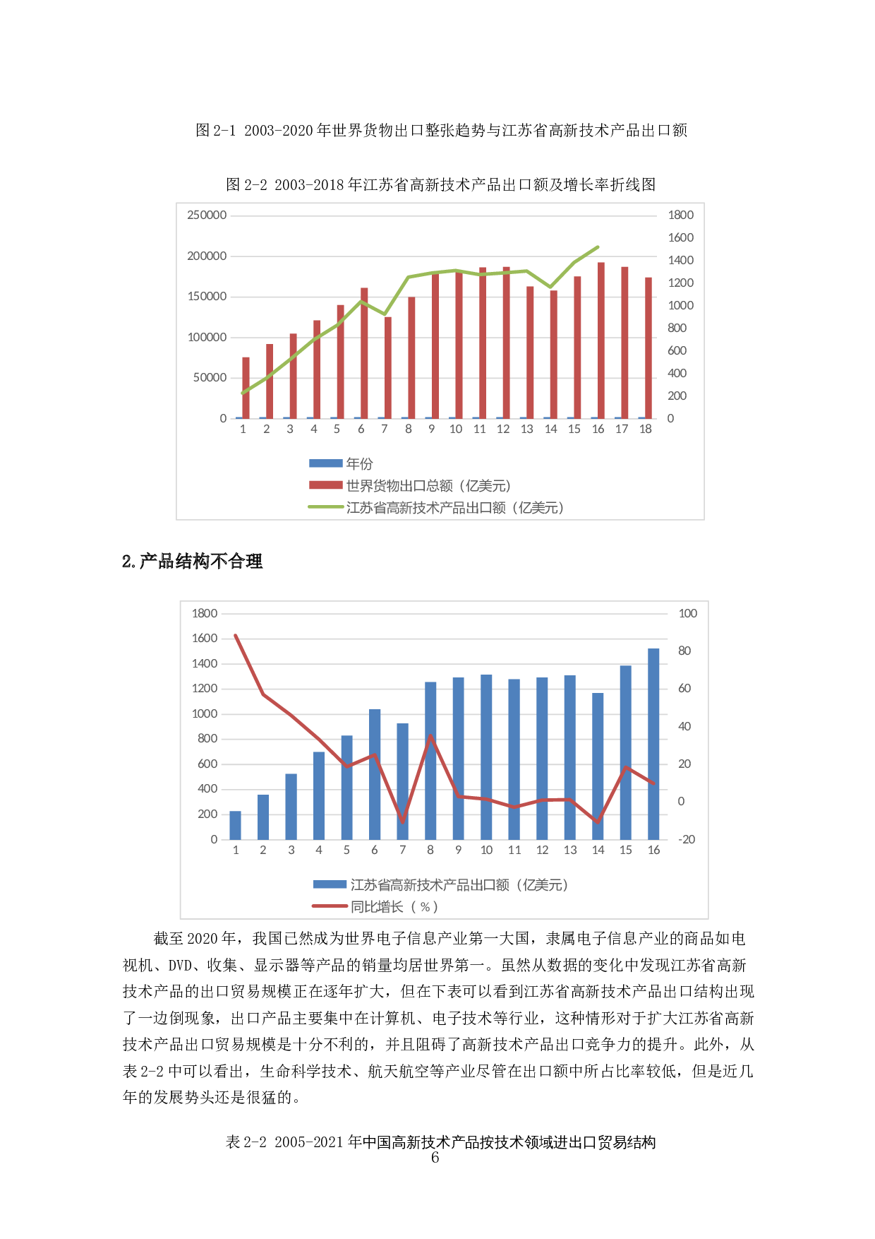江苏省高新技术产品出口贸易与科技创新关系的实证分析-17588字.docx 第8页
