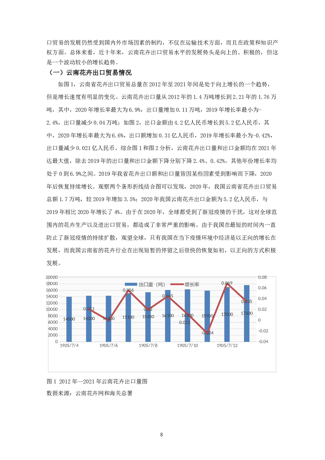 云南花卉出口竞争力的影响因素研究-15044字.docx 第6页