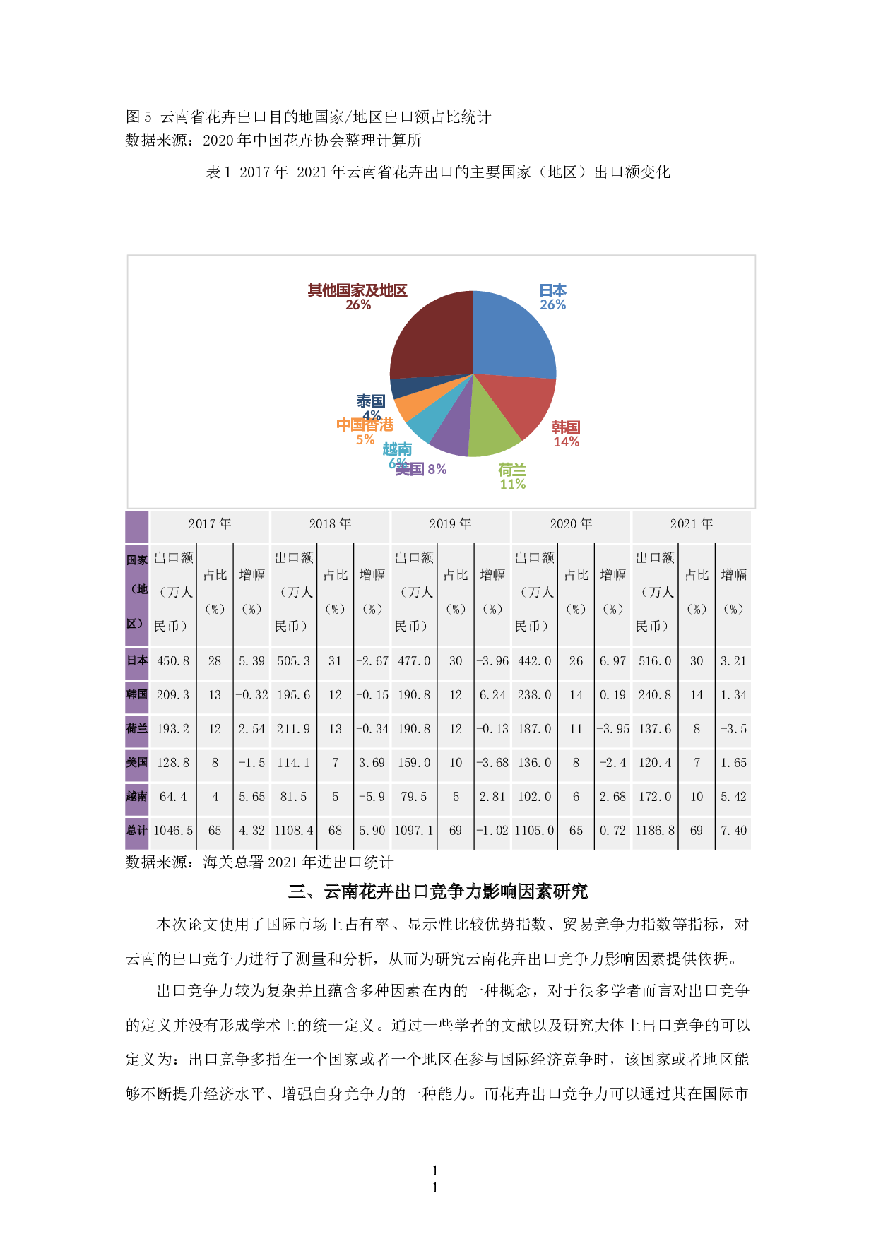 云南花卉出口竞争力的影响因素研究-15044字.docx 第9页