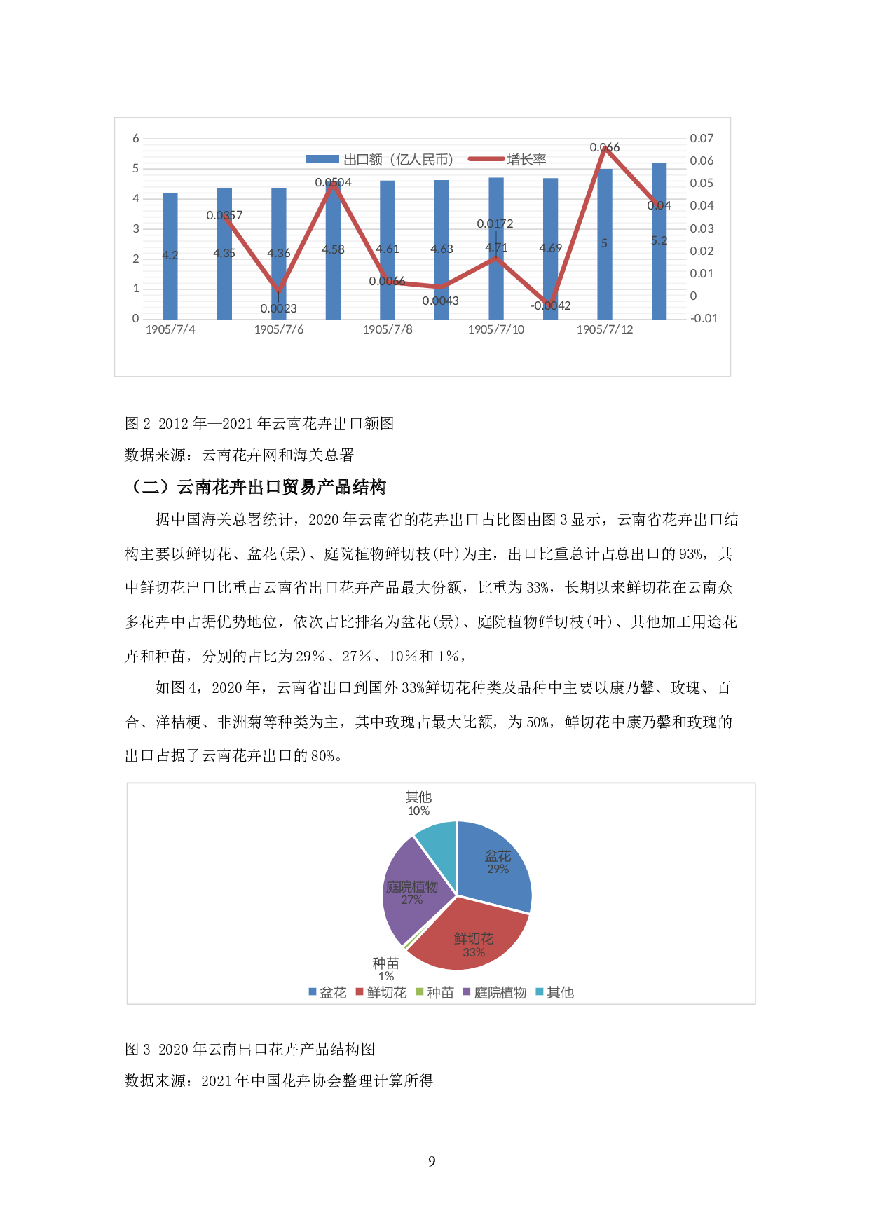 云南花卉出口竞争力的影响因素研究-15044字.docx 第7页