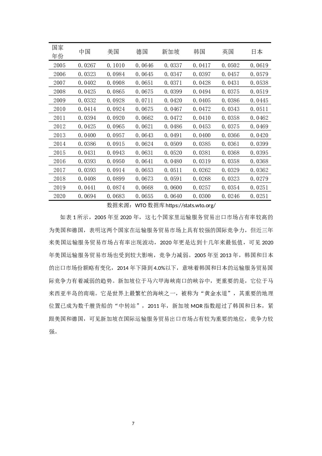 我国运输服务贸易国际竞争力及其影响因素研究-12151字.docx 第10页