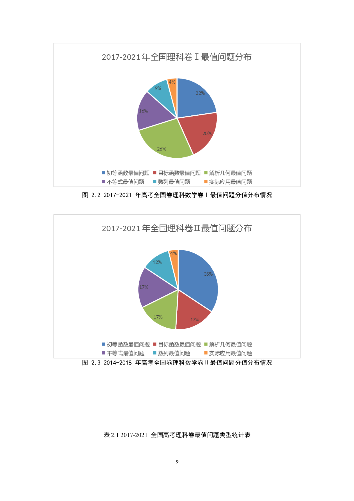 新课标下高中数学最值问题的解题研究-11340字.docx 第9页