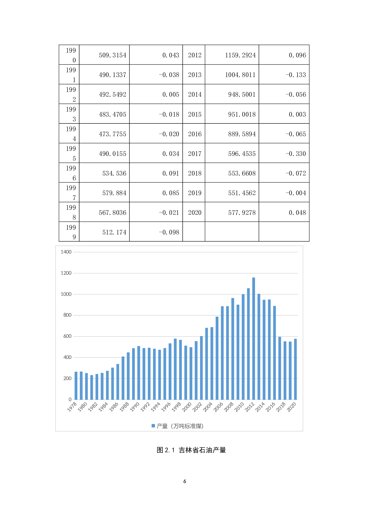 关于吉林省石油消耗量的数据分析及预测-8750字.docx 第10页