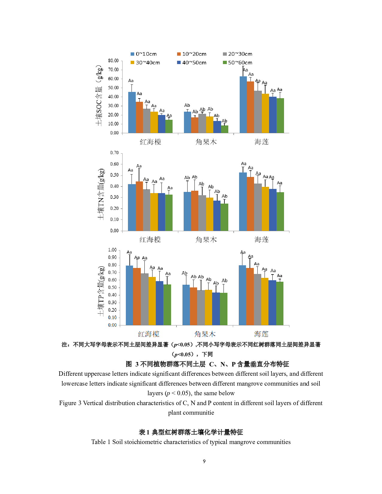 东寨港典型红树林沉积物碳氮磷生态化学计量特征-9668字.docx 第10页