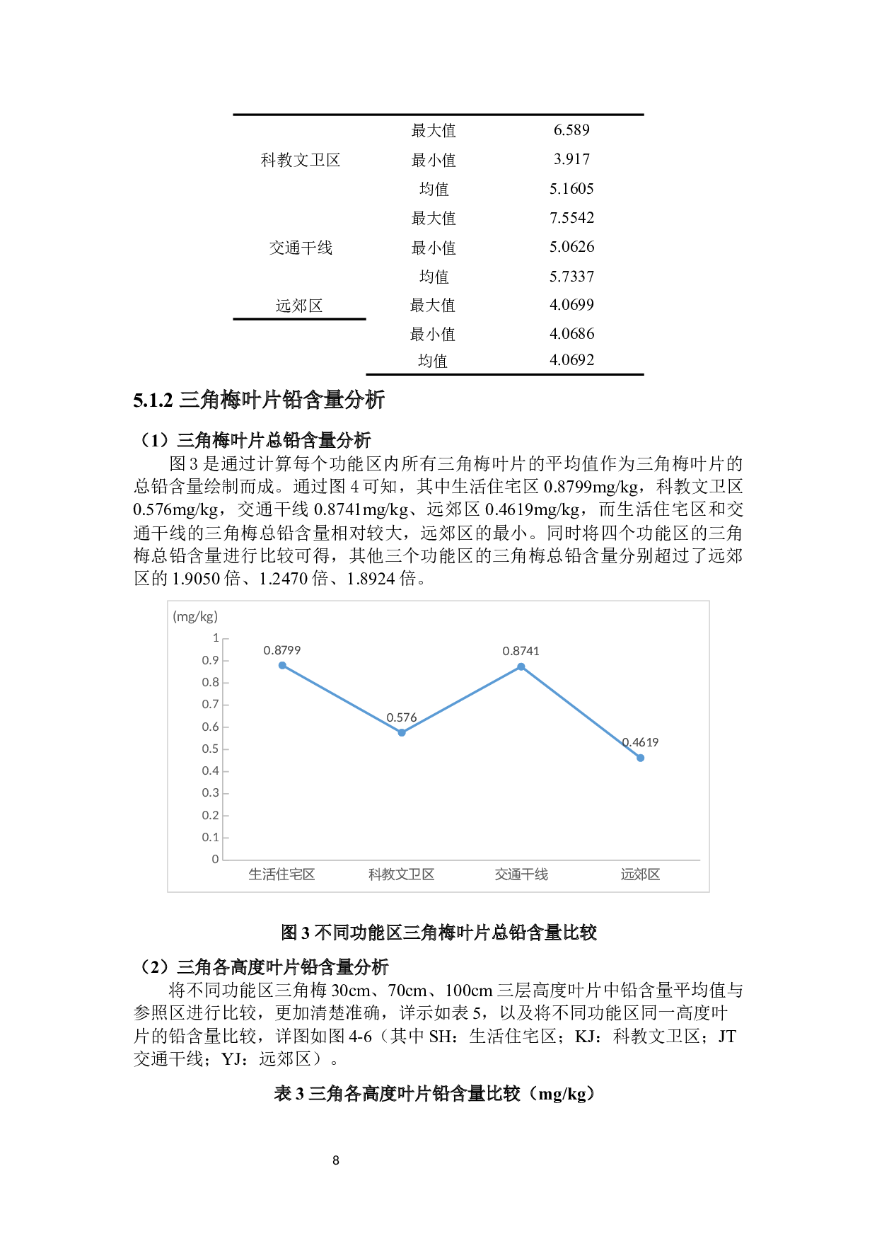 海口三角梅重金属铅迁移转化规律-8892字.docx 第9页