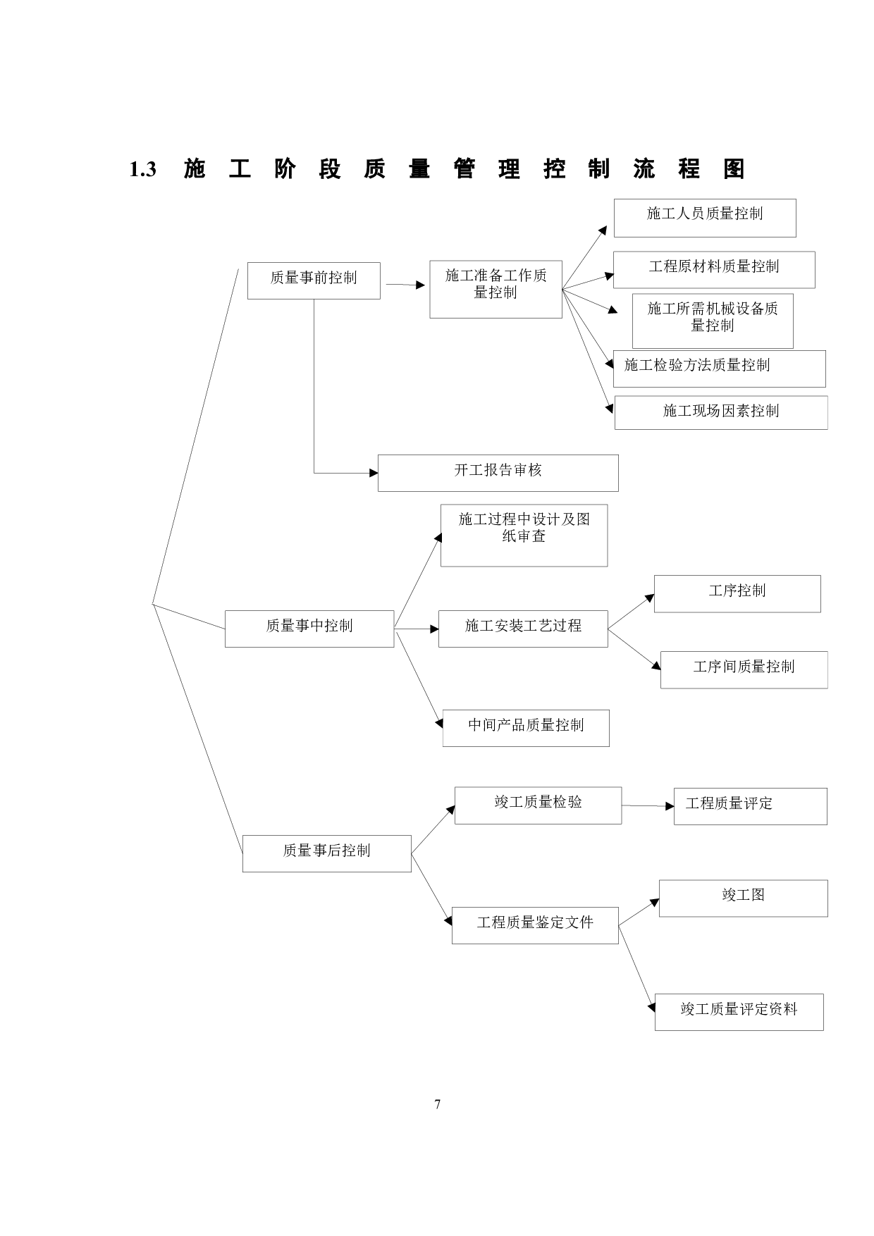 建筑工程施工质量管理与控制-以园林基地建设工程项目为例-12016字.docx 第7页