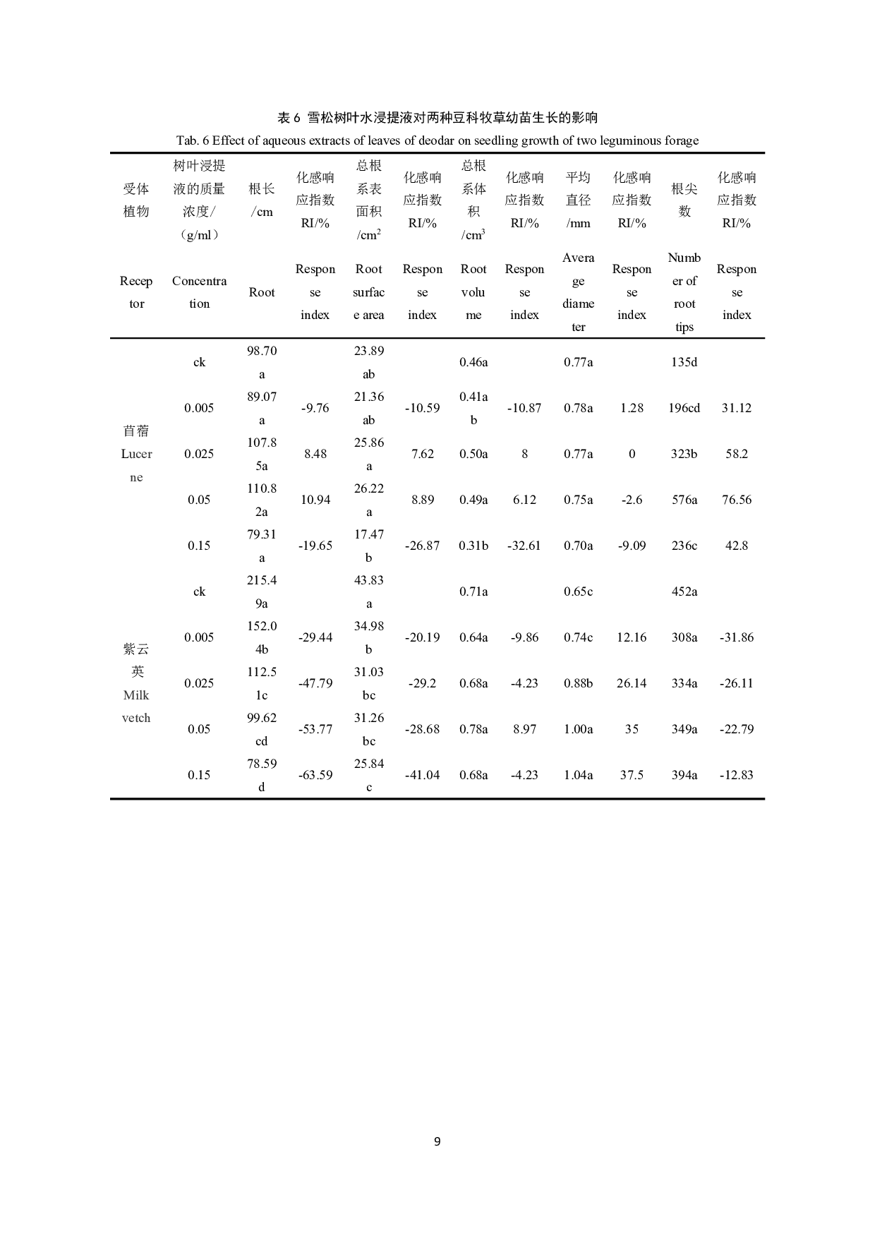 不同树种的树叶水浸提液对苜蓿和紫云英种子萌发的影响-8428字.pdf 第10页