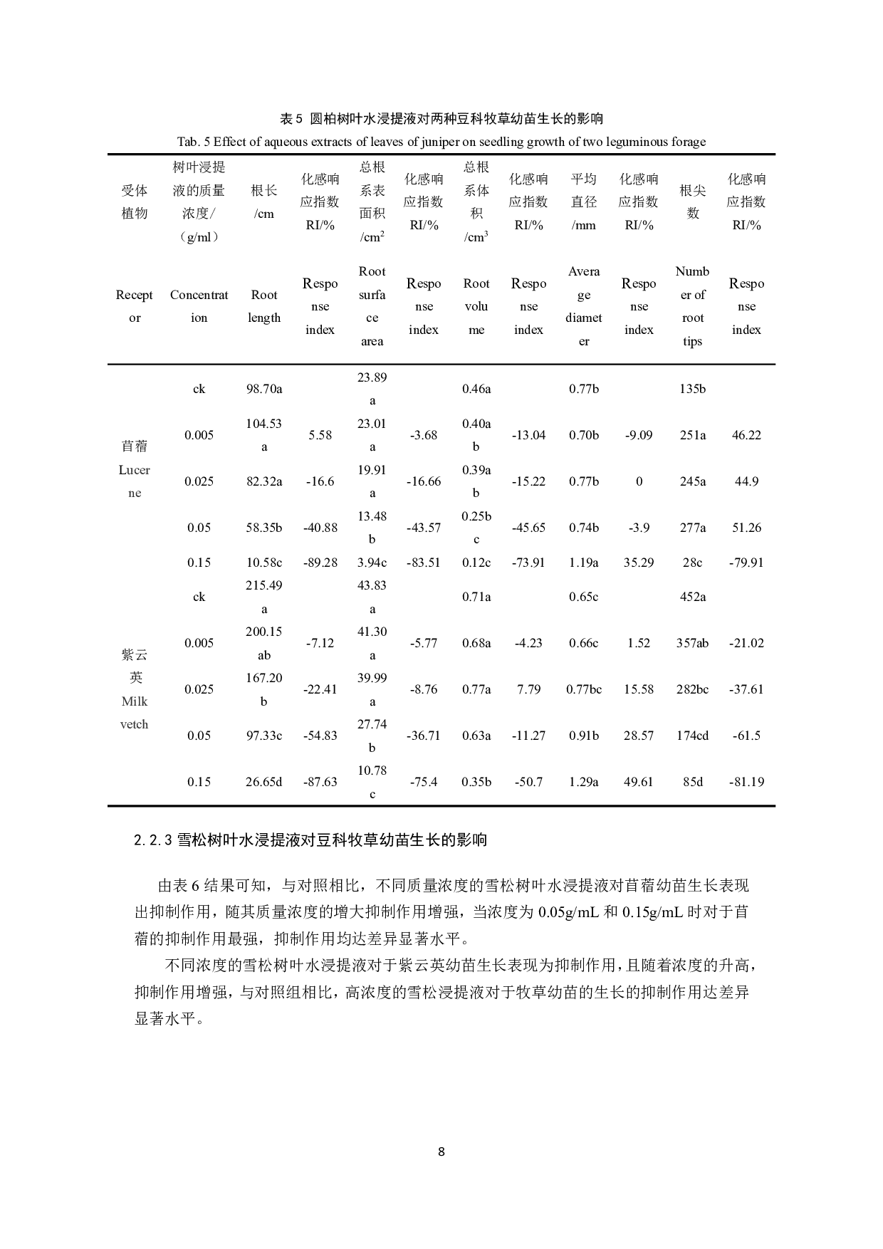 不同树种的树叶水浸提液对苜蓿和紫云英种子萌发的影响-8428字.pdf 第9页