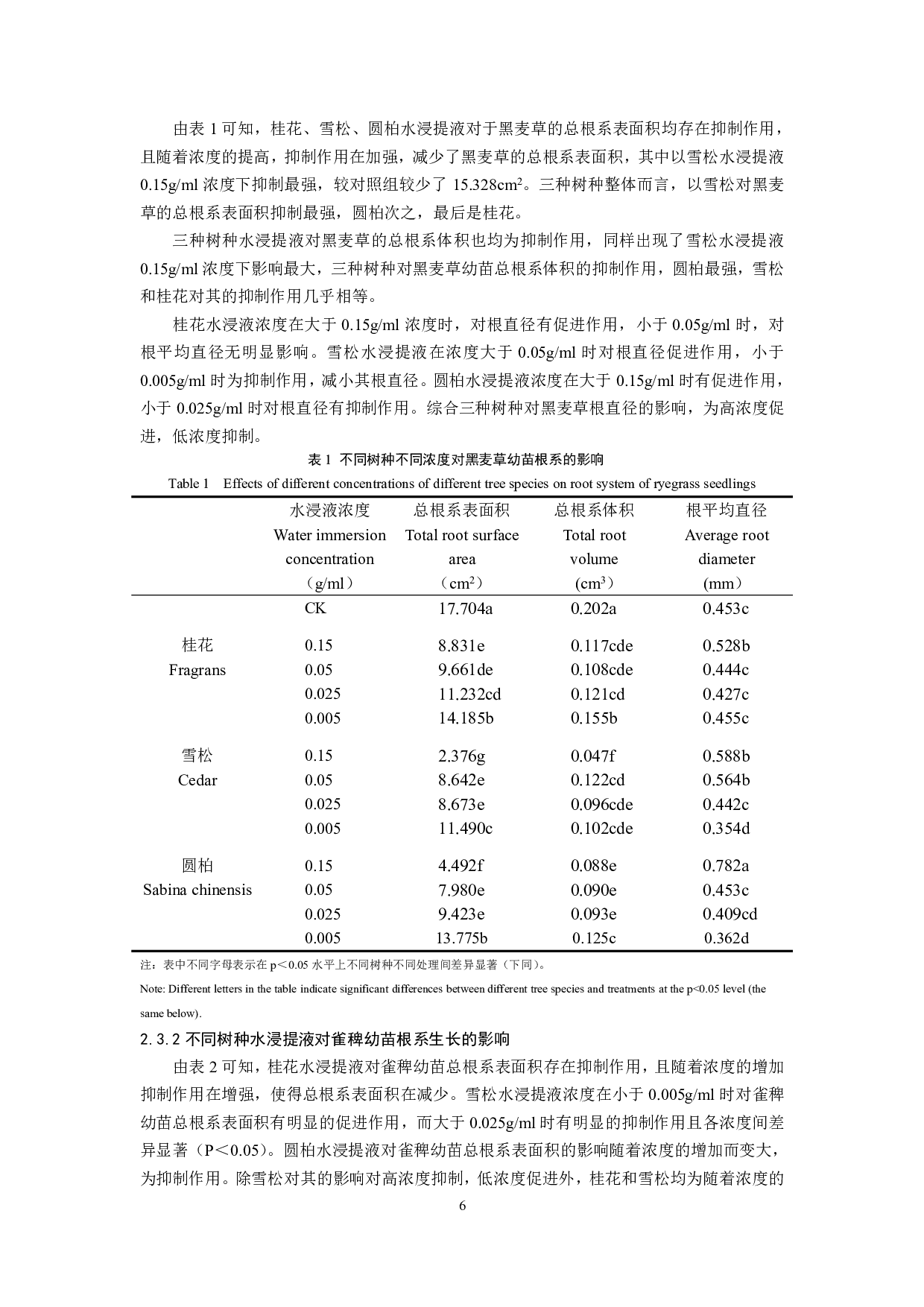 不同树种的树叶水浸提液对黑麦草和雀稗种子萌发的影响-7721字.pdf 第7页